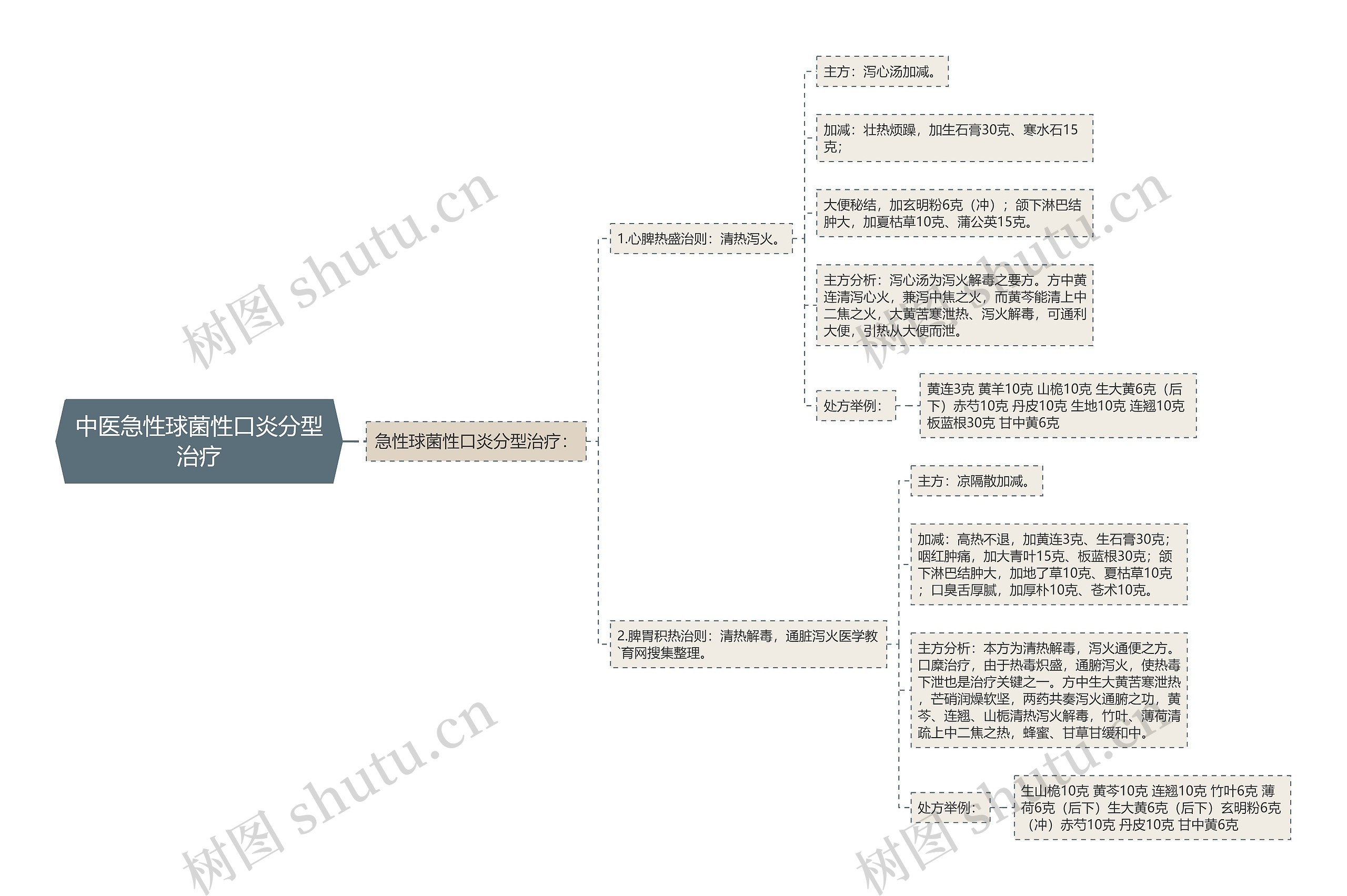 中医急性球菌性口炎分型治疗