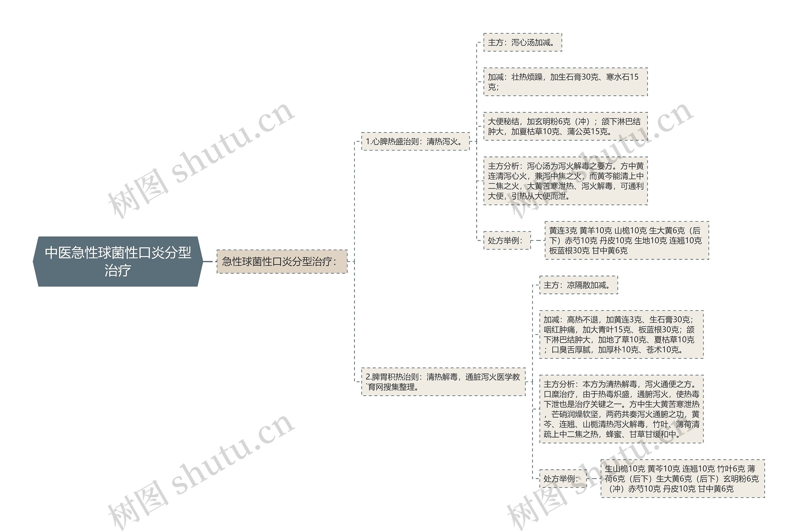 中医急性球菌性口炎分型治疗 中医急性球菌性口炎分型治疗