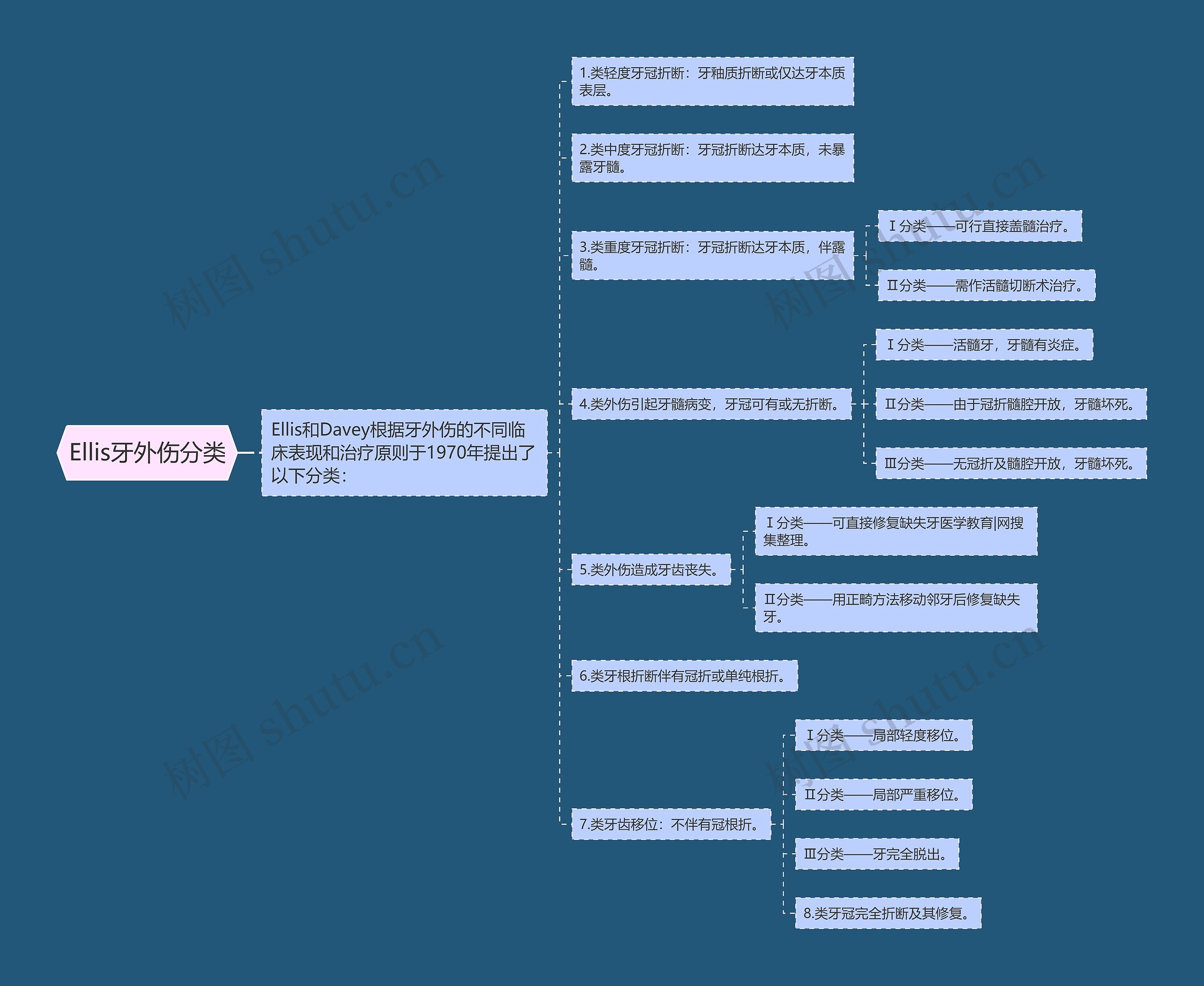 Ellis牙外伤分类 Ellis牙外伤分类