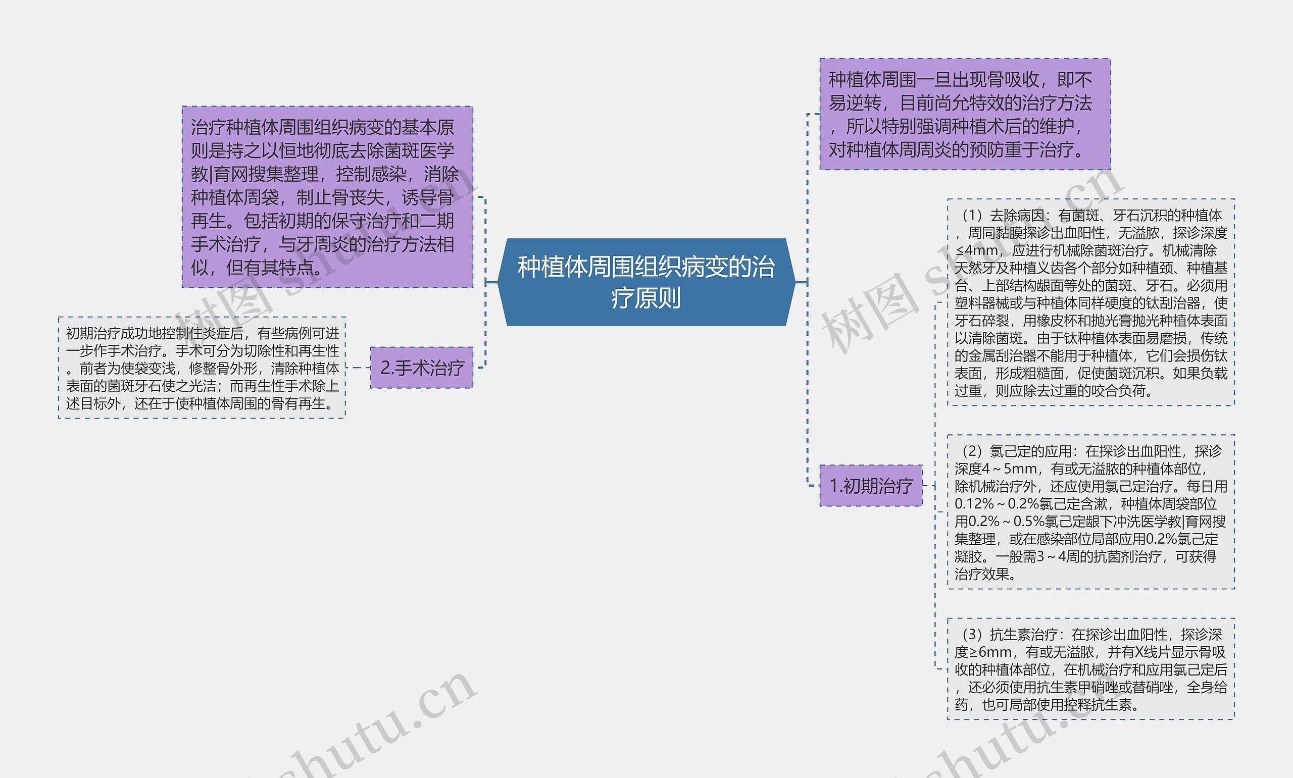 种植体周围组织病变的治疗原则