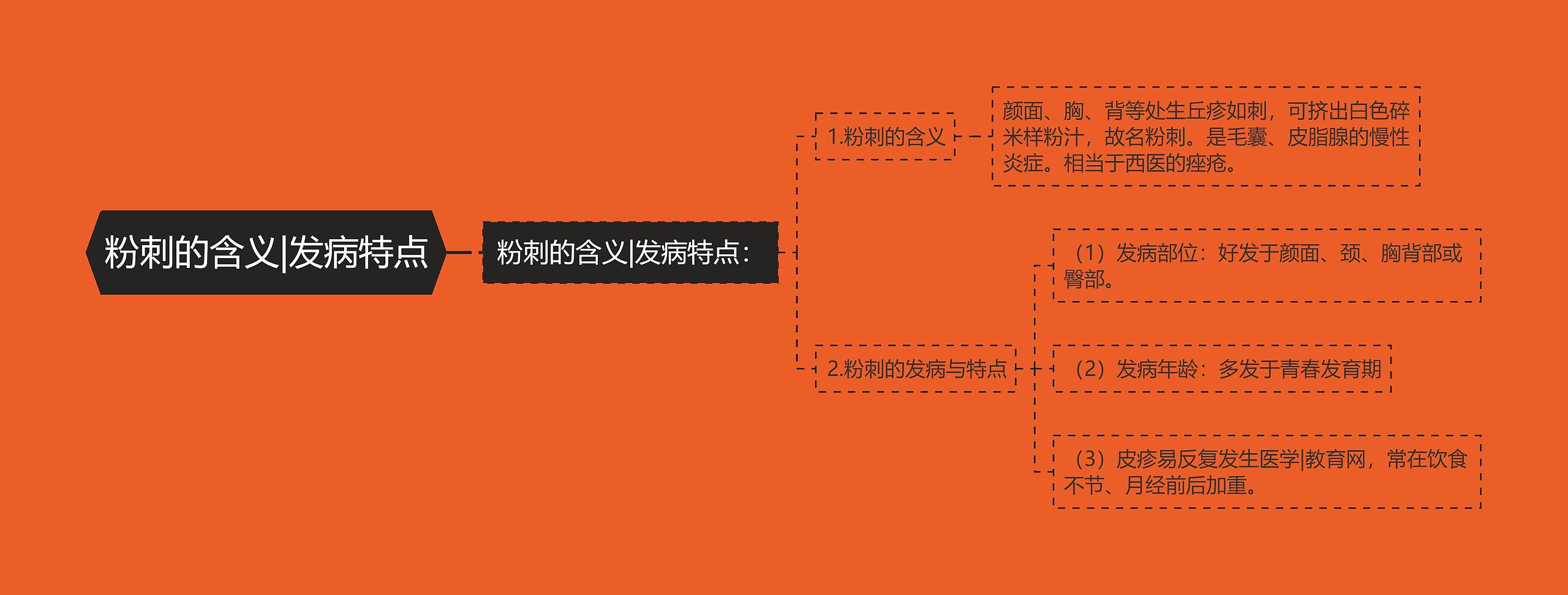 粉刺的含义|发病特点思维导图