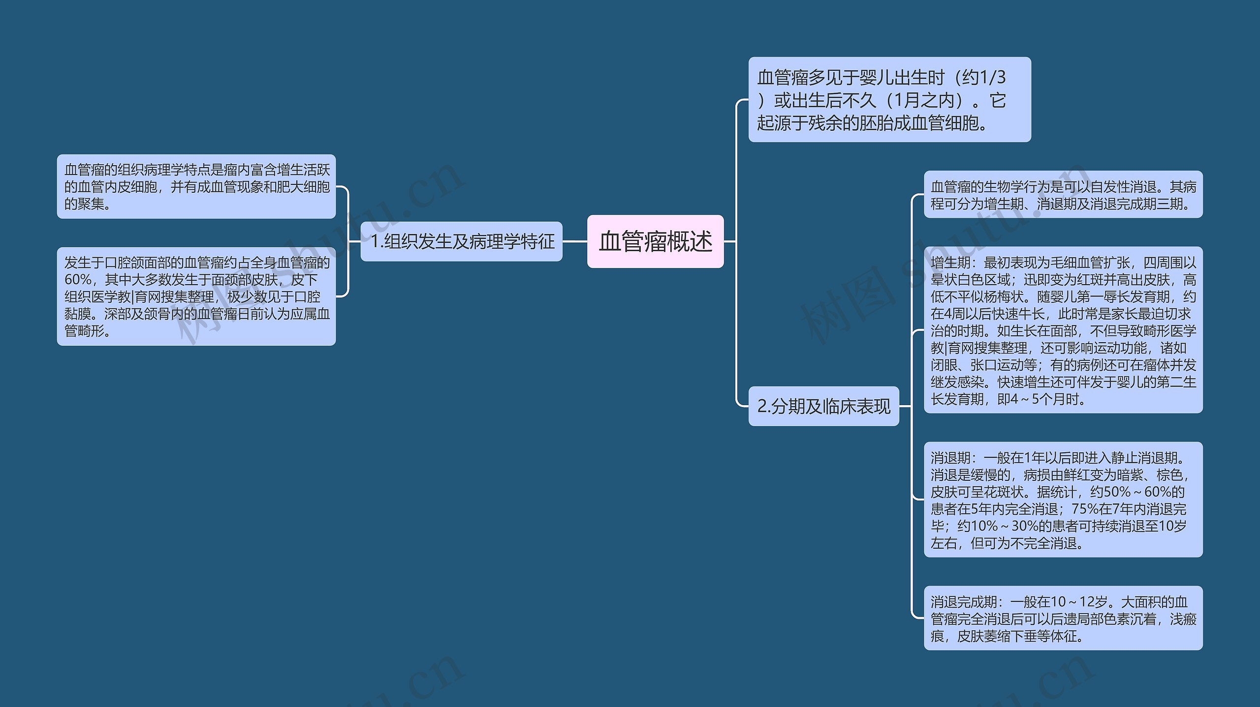 血管瘤概述思维导图