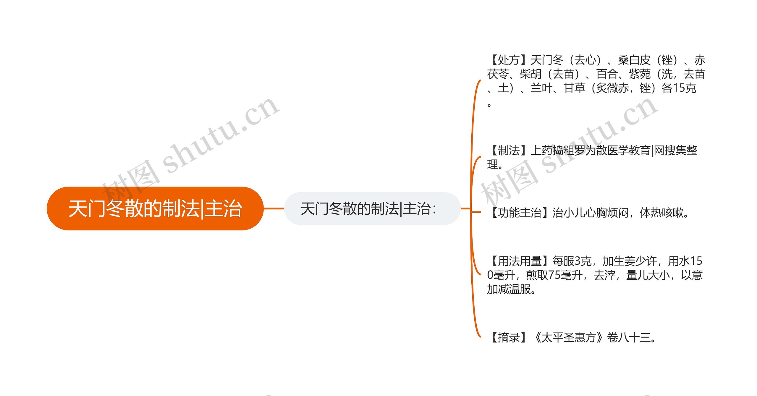 天门冬散的制法|主治思维导图