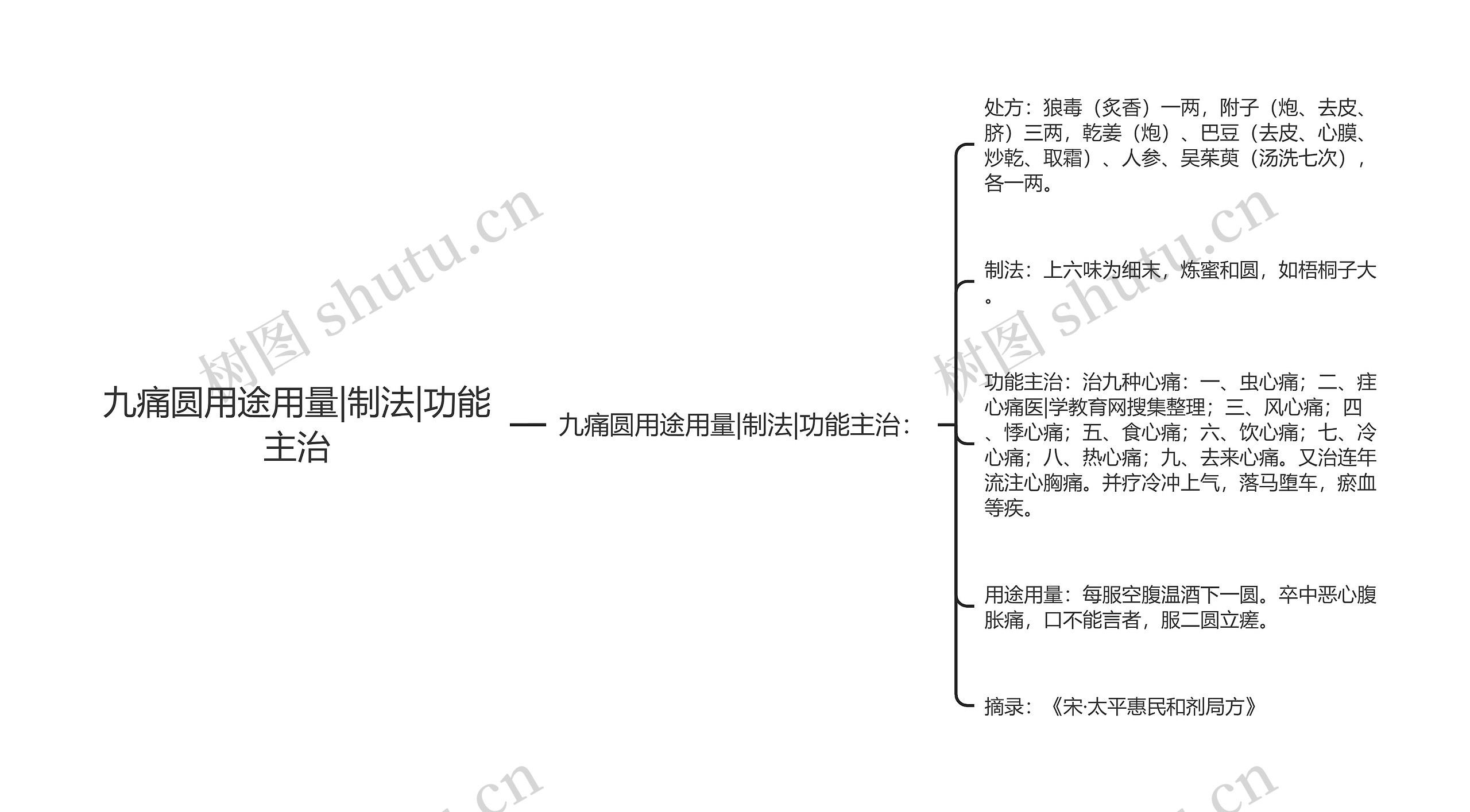 九痛圆用途用量|制法|功能主治思维导图