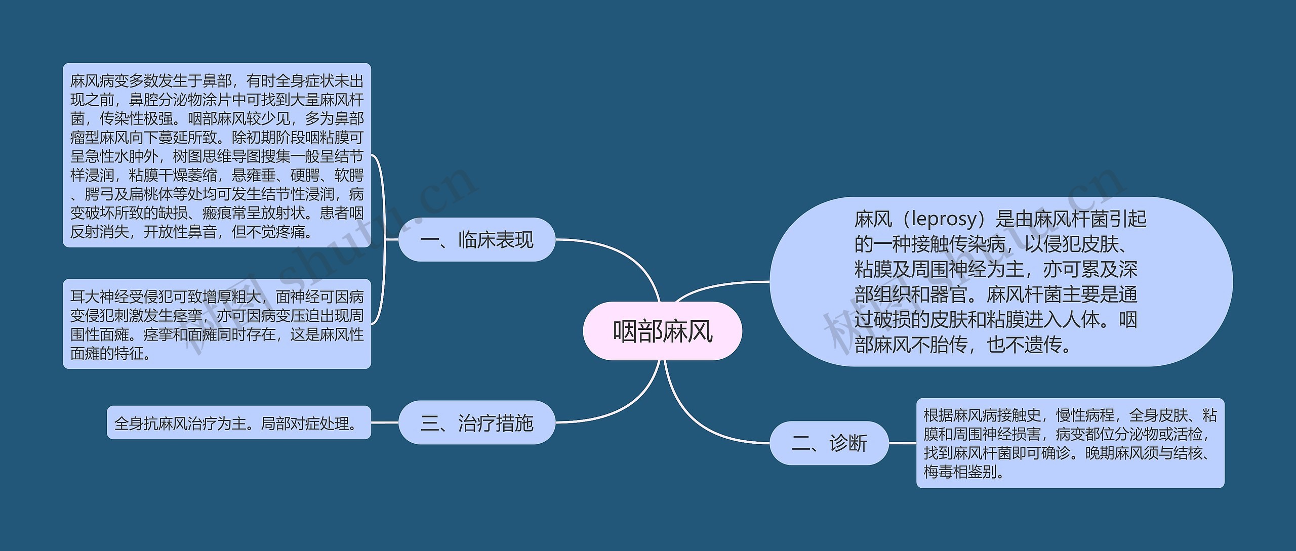 咽部麻风思维导图