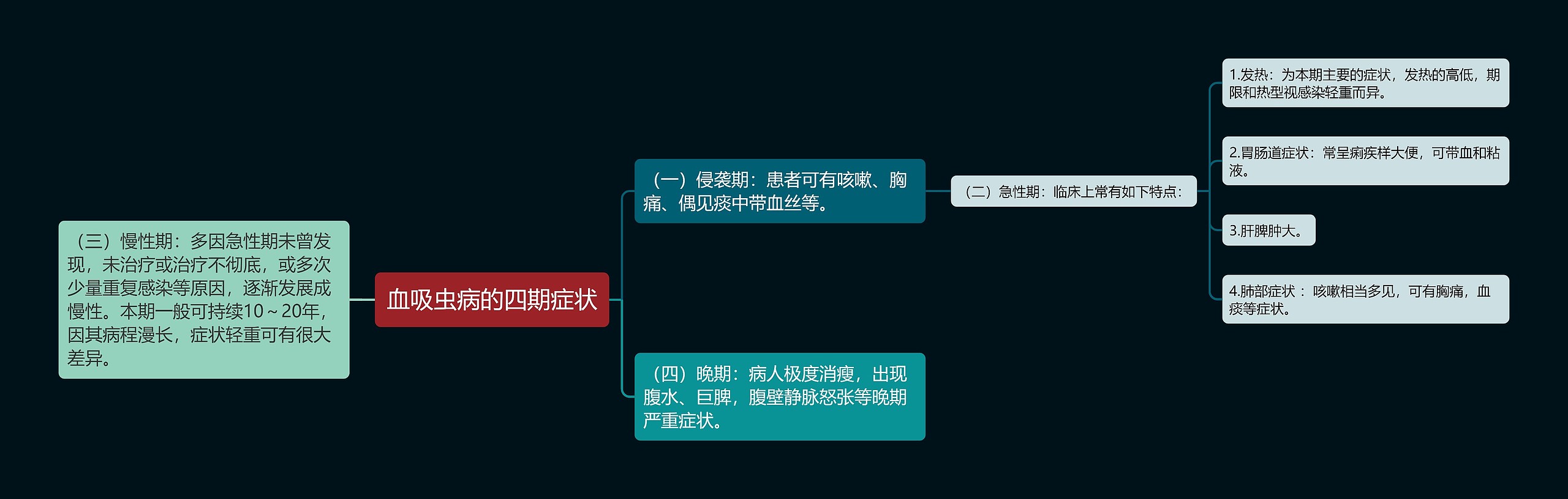 血吸虫病的四期症状思维导图