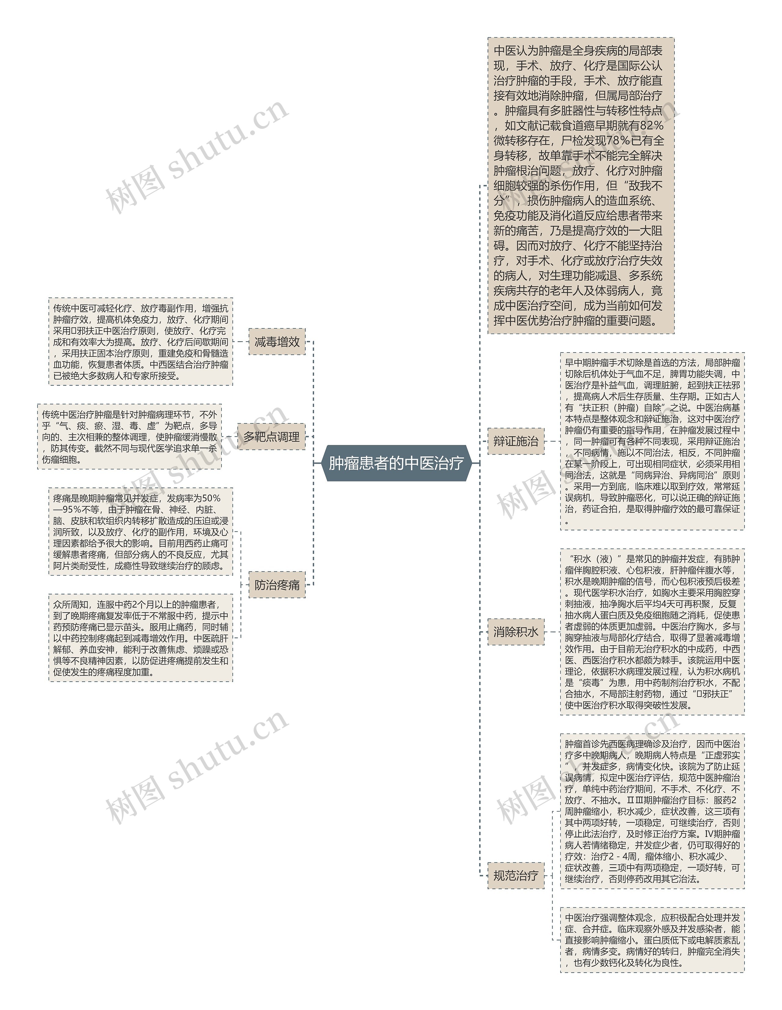 肿瘤患者的中医治疗