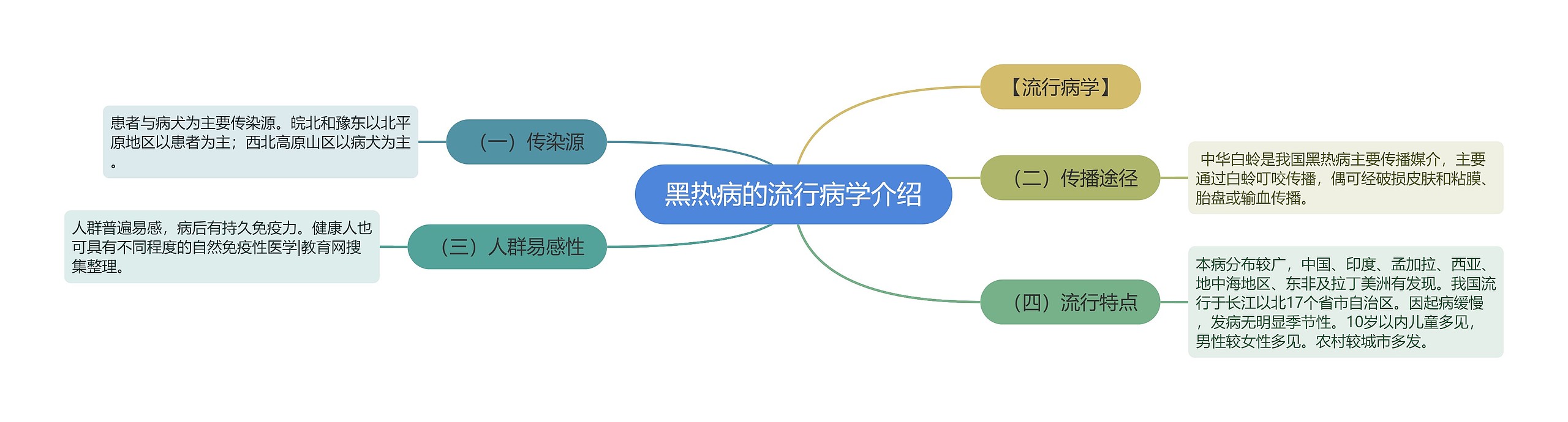 黑热病的流行病学介绍思维导图