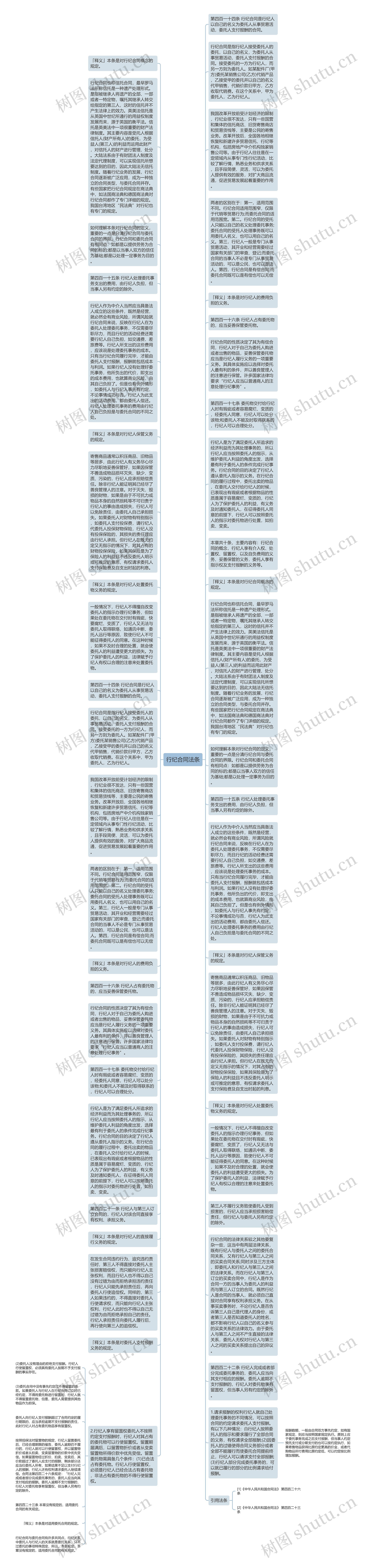 行纪合同法条思维导图