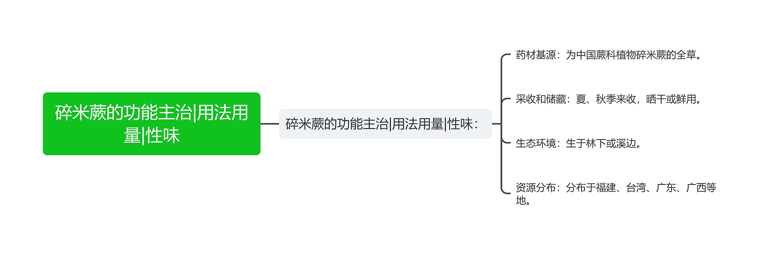 碎米蕨的功能主治|用法用量|性味思维导图