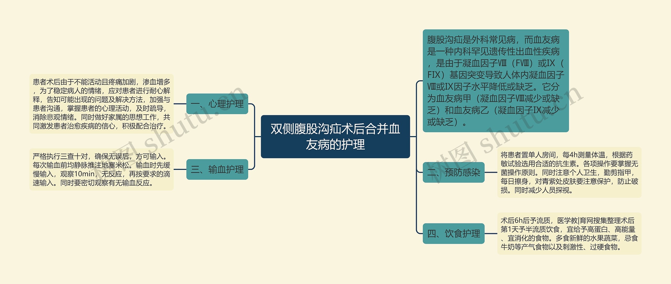 双侧腹股沟疝术后合并血友病的护理思维导图