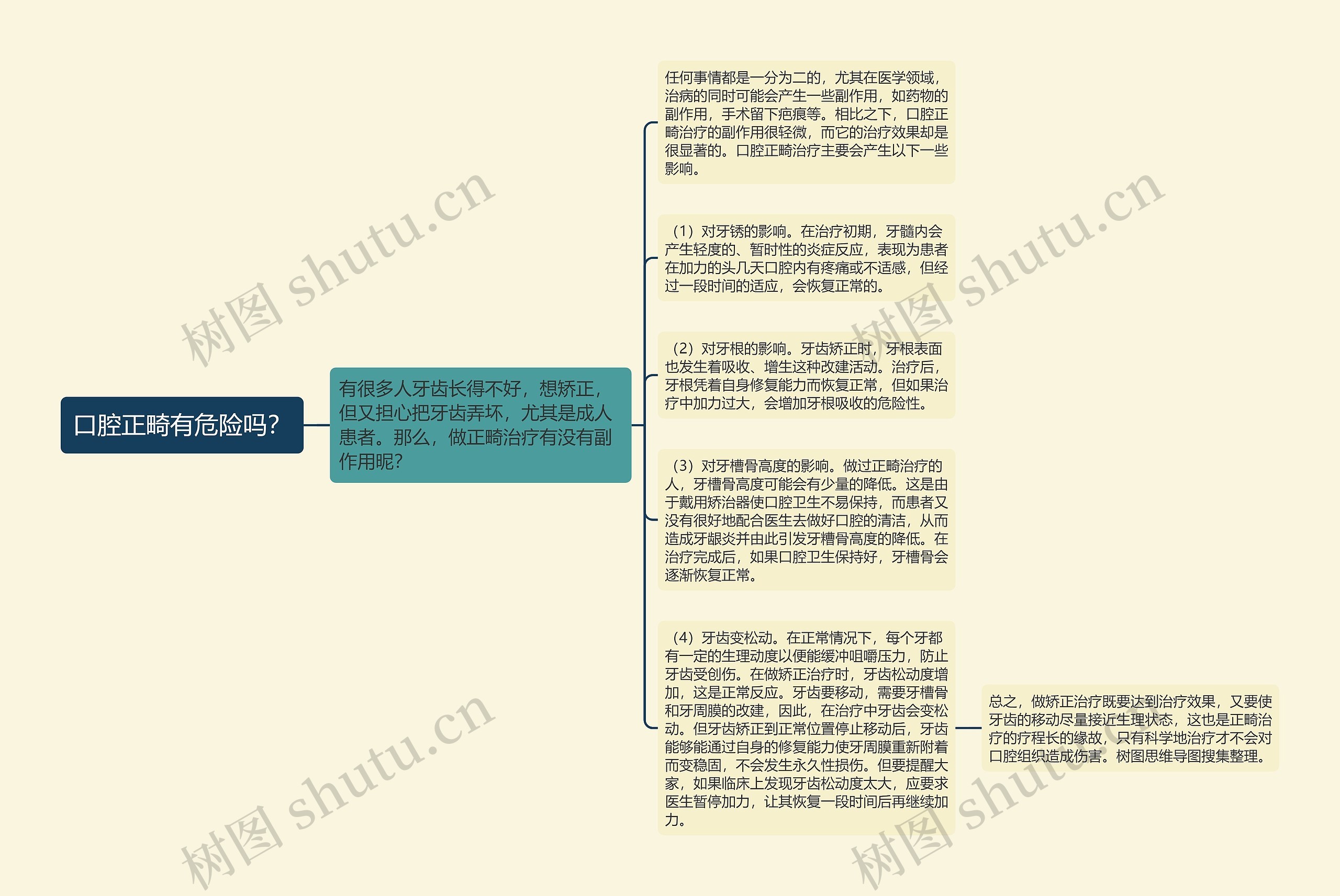 口腔正畸有危险吗？思维导图