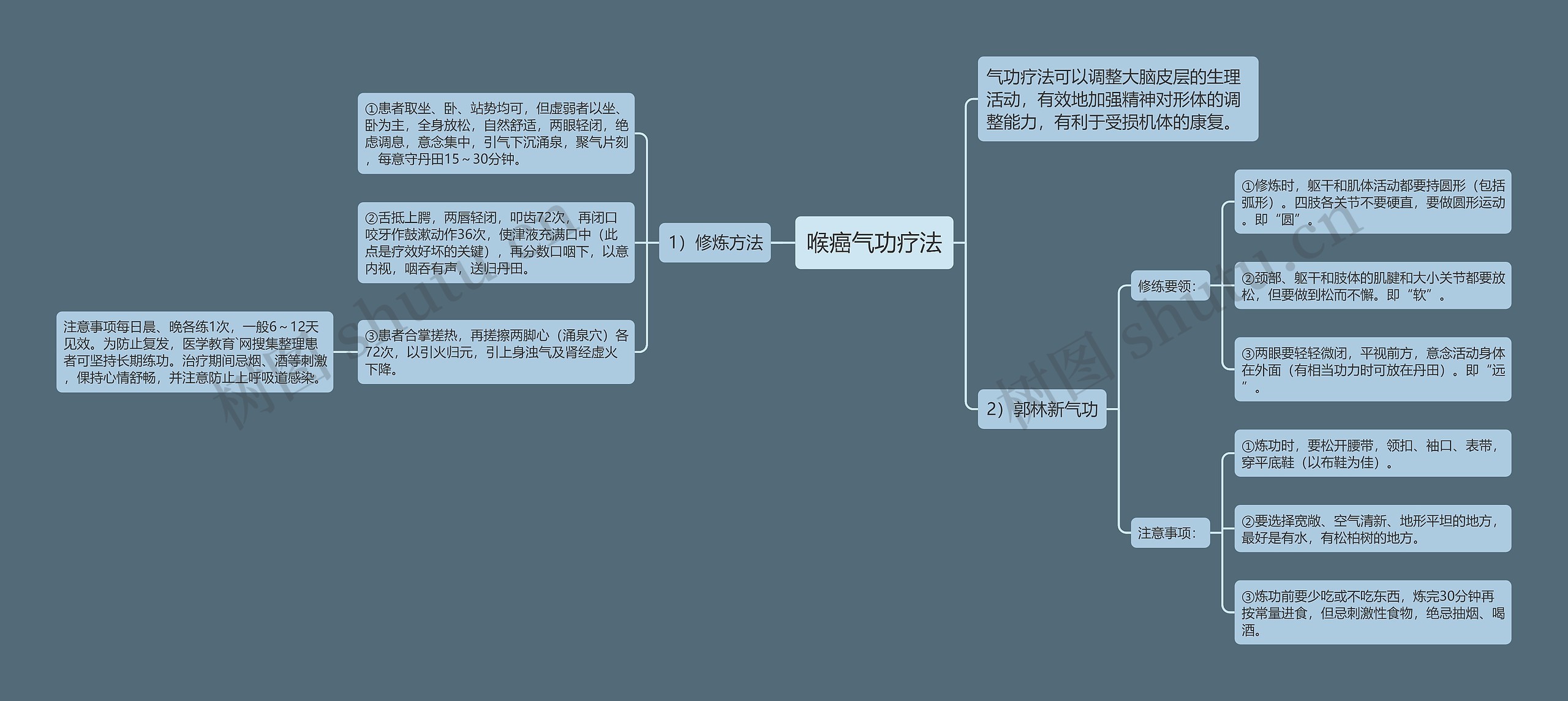 喉癌气功疗法思维导图