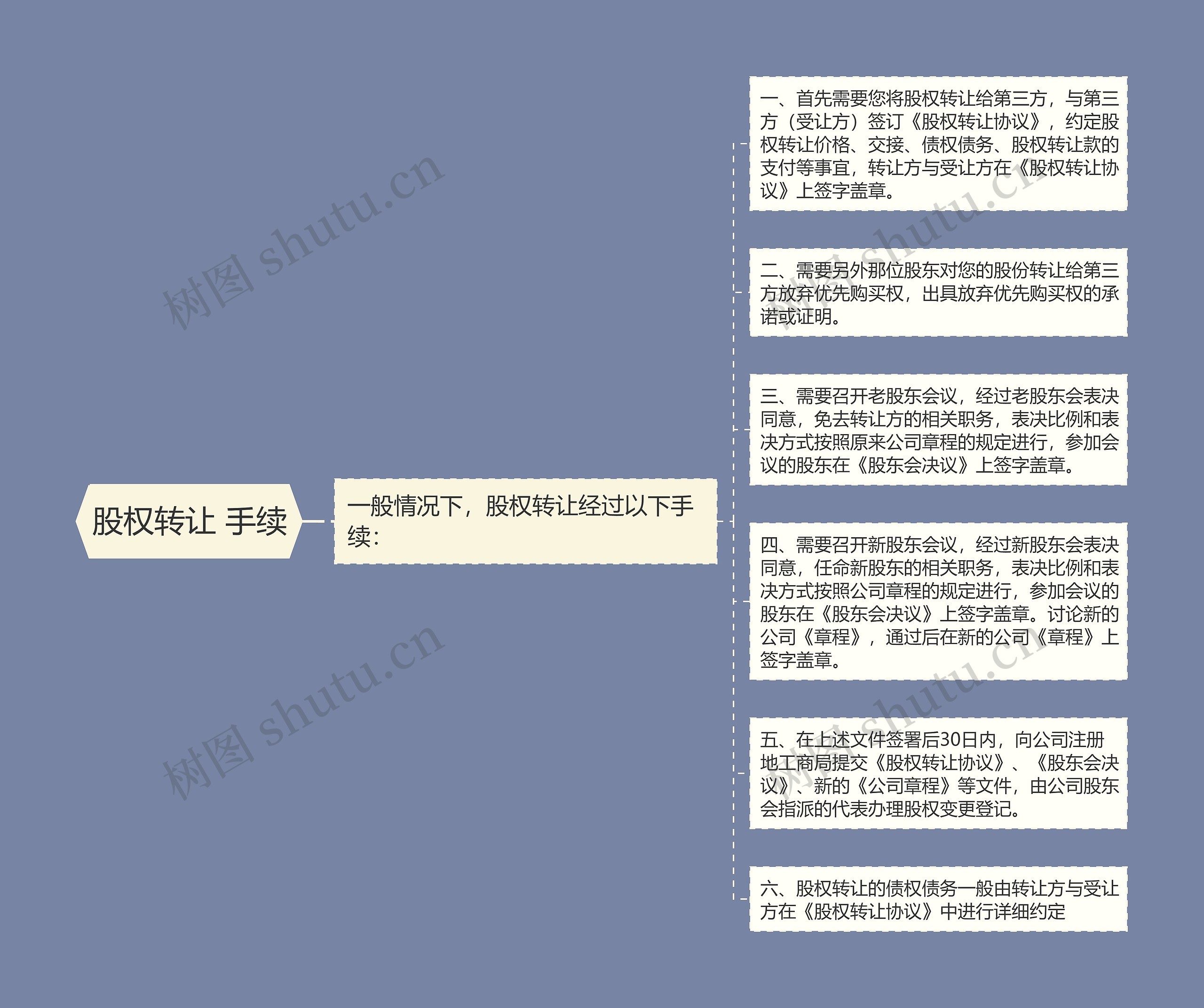 股权转让 手续思维导图