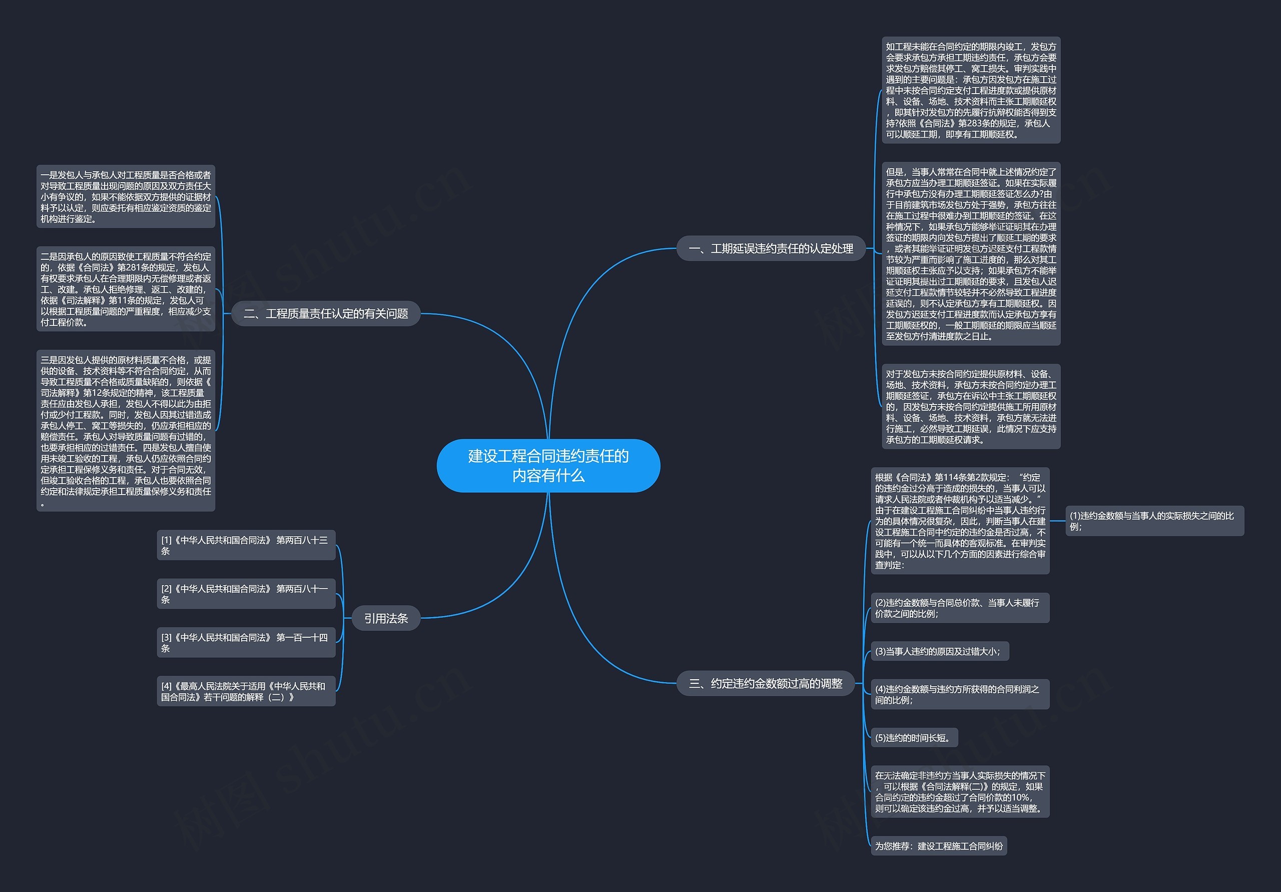建设工程合同违约责任的内容有什么思维导图