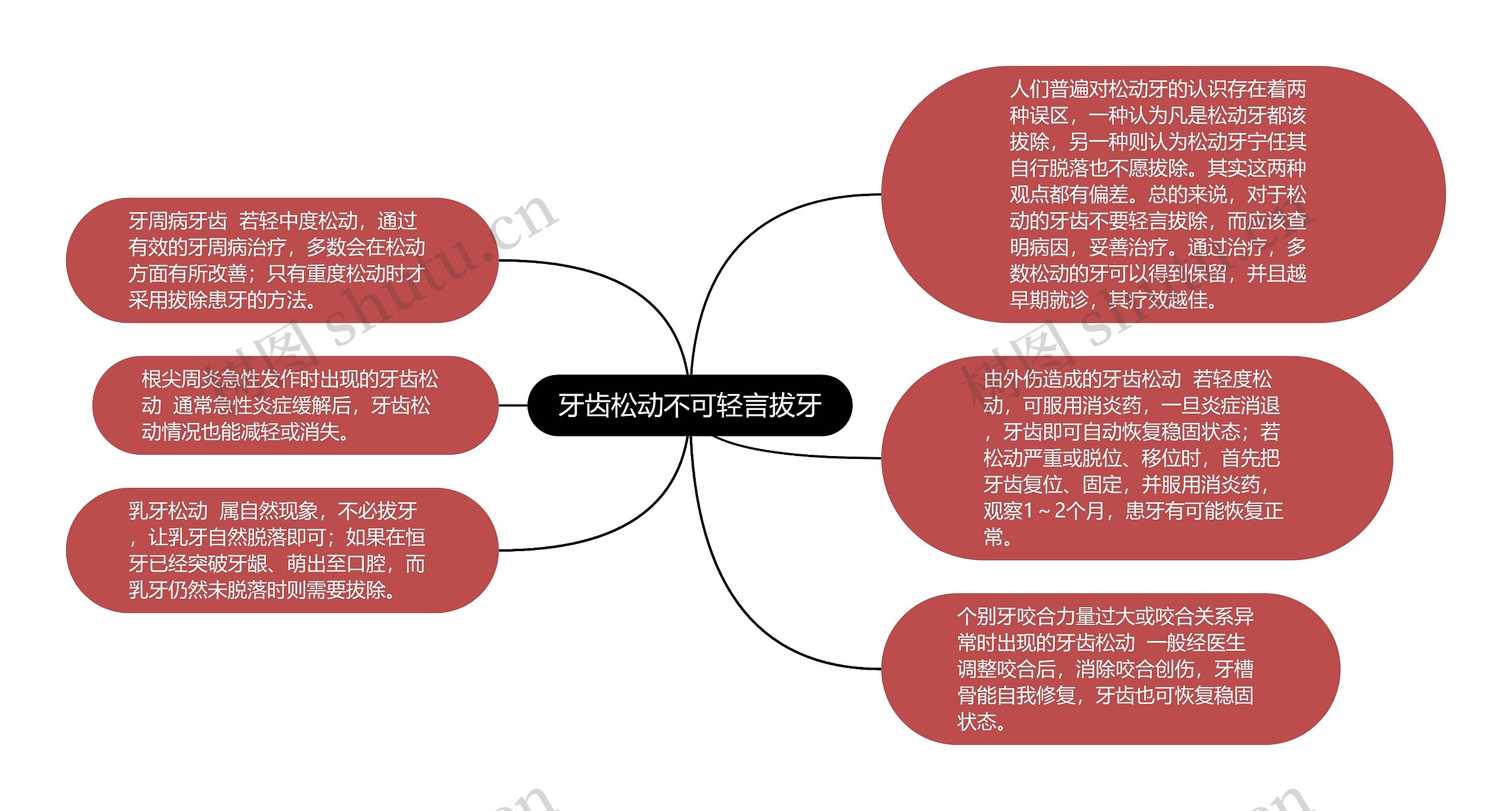 牙齿松动不可轻言拔牙思维导图