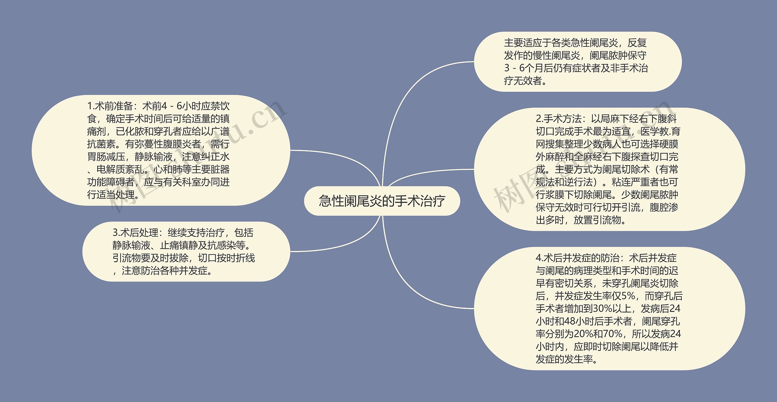 急性阑尾炎的手术治疗思维导图