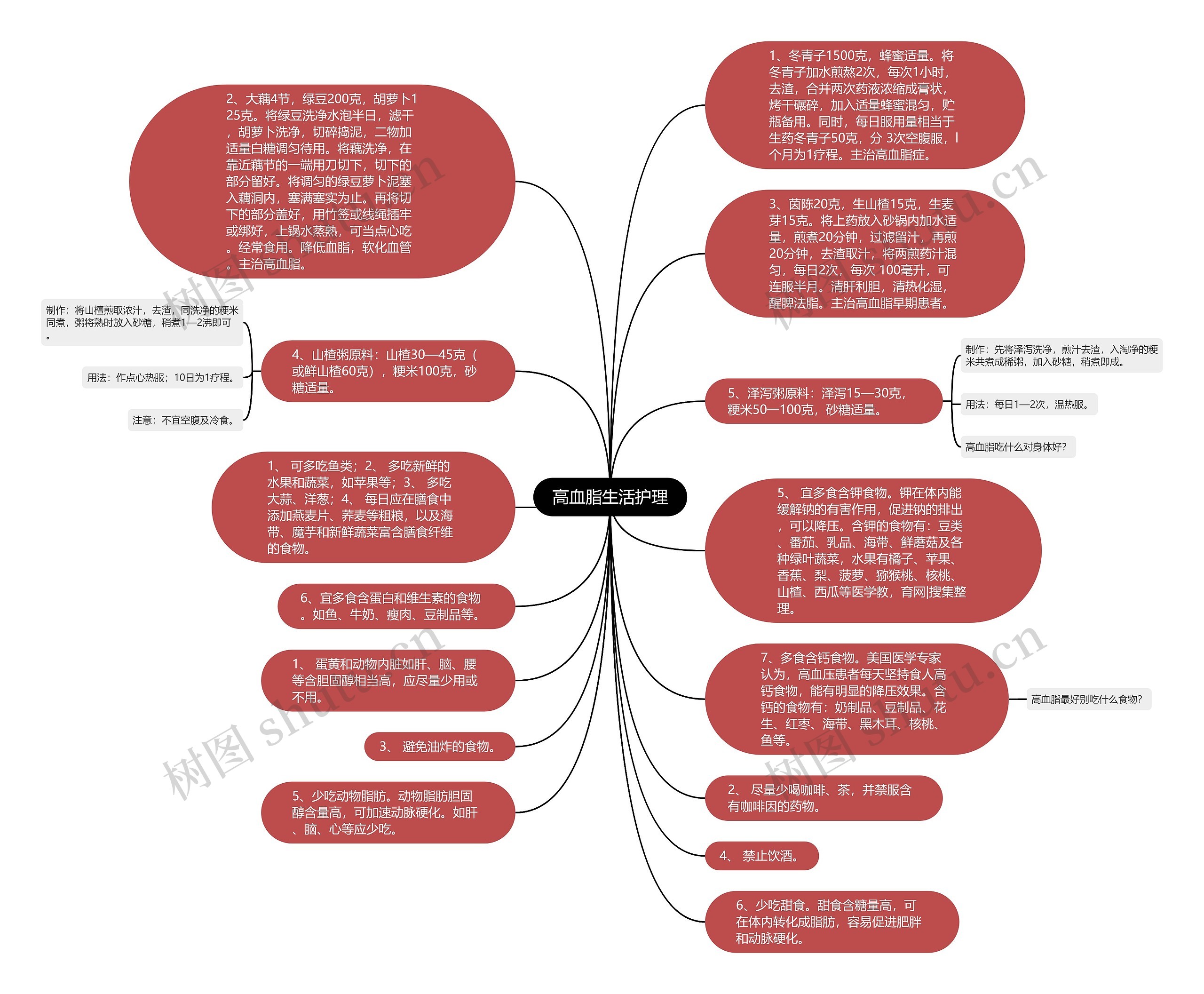 高血脂生活护理思维导图