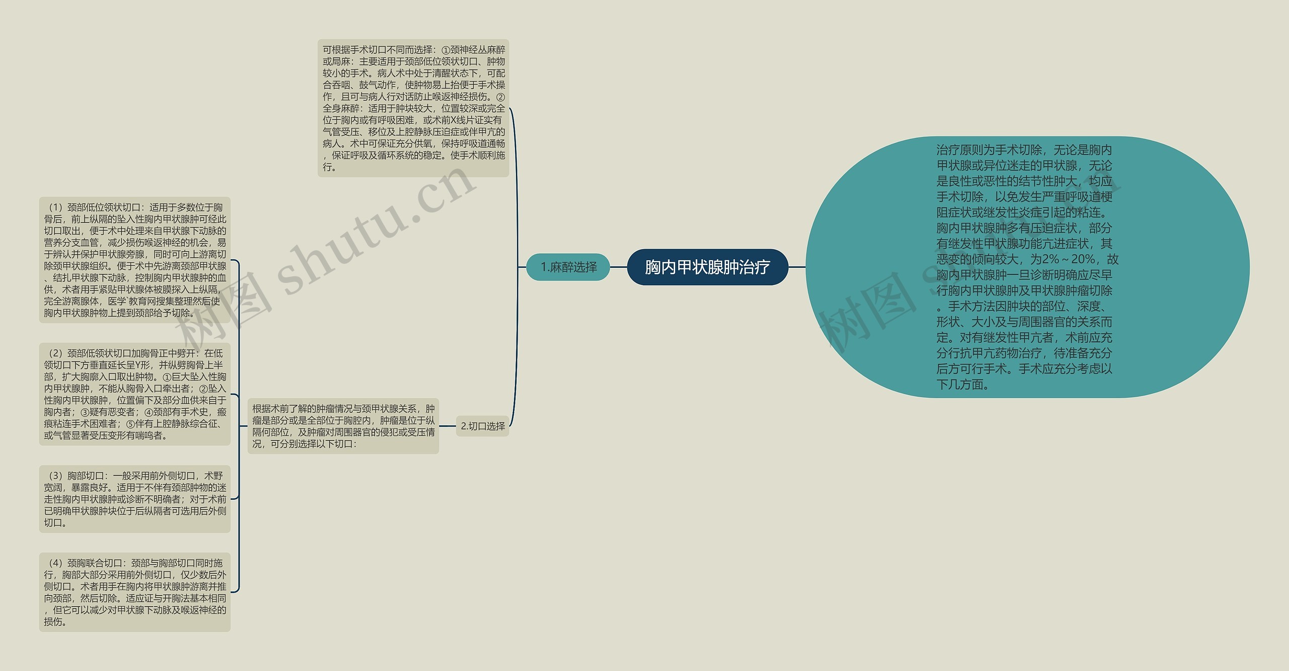 胸内甲状腺肿治疗思维导图