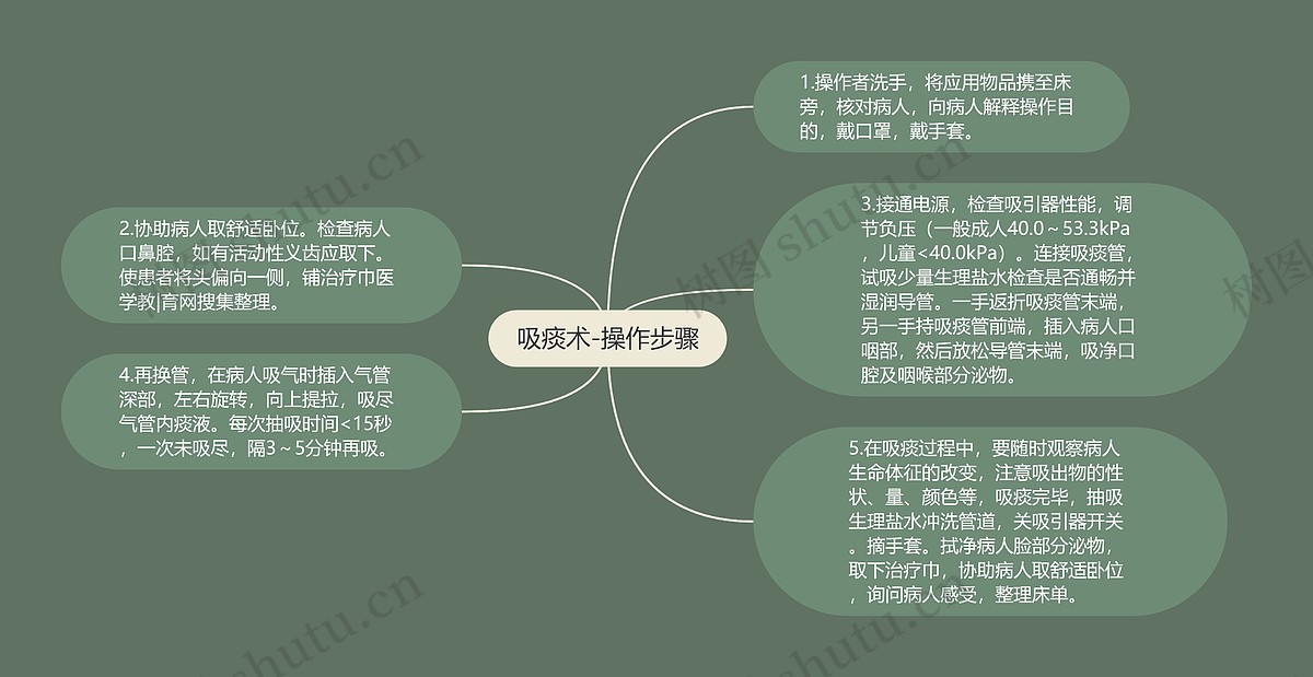 吸痰术-操作步骤思维导图_编号p6845749-TreeMind树图