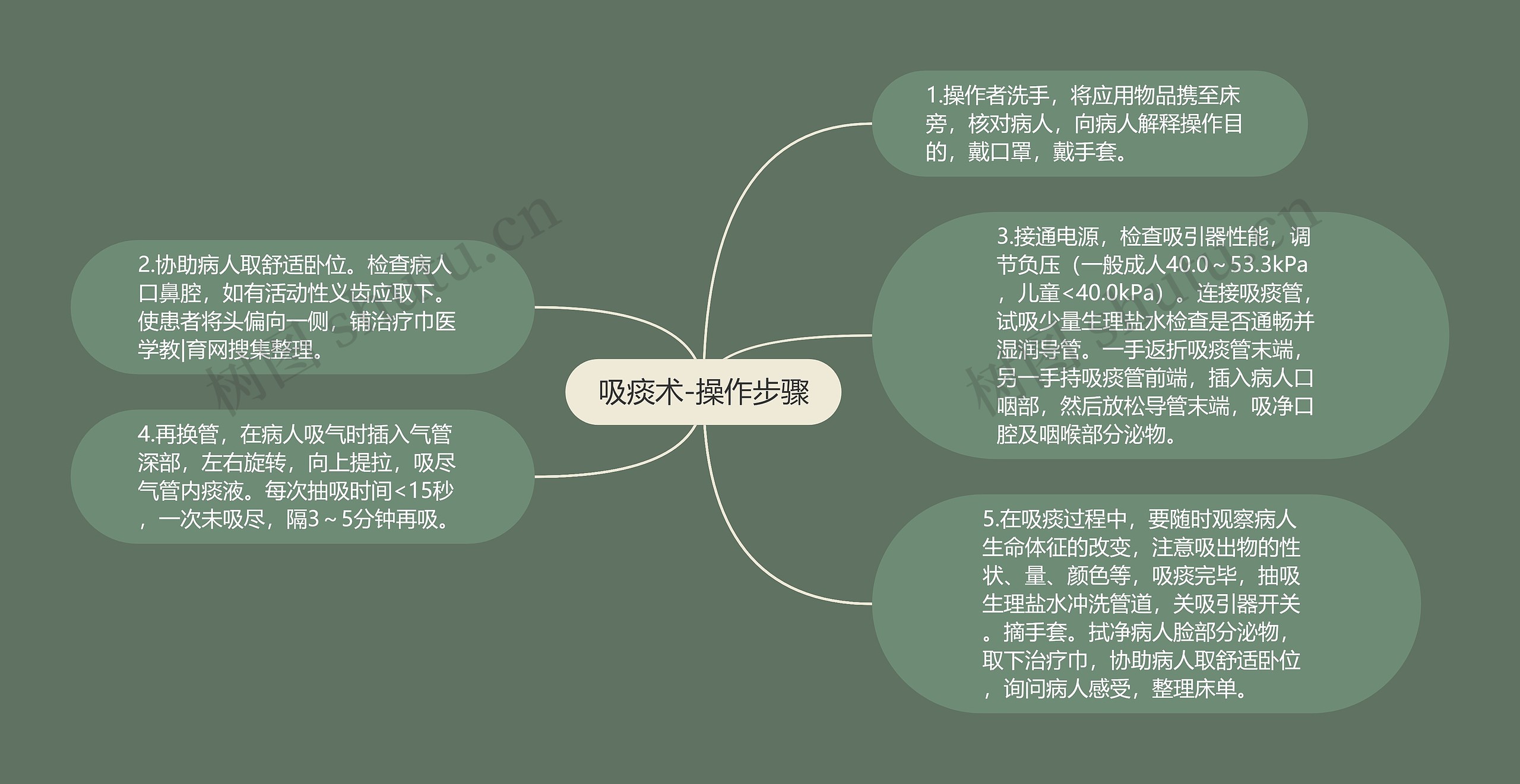 吸痰术-操作步骤思维导图