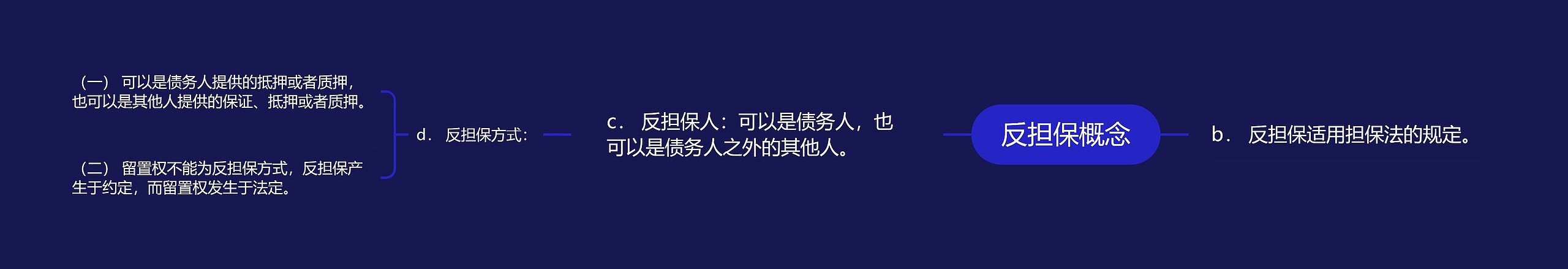 反担保概念思维导图