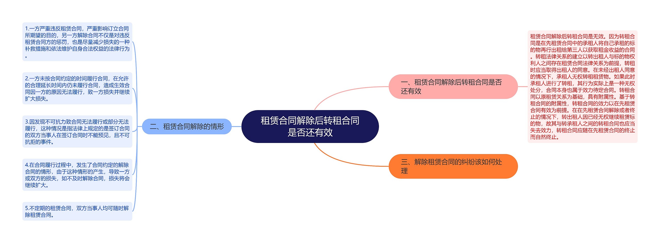 租赁合同解除后转租合同是否还有效思维导图