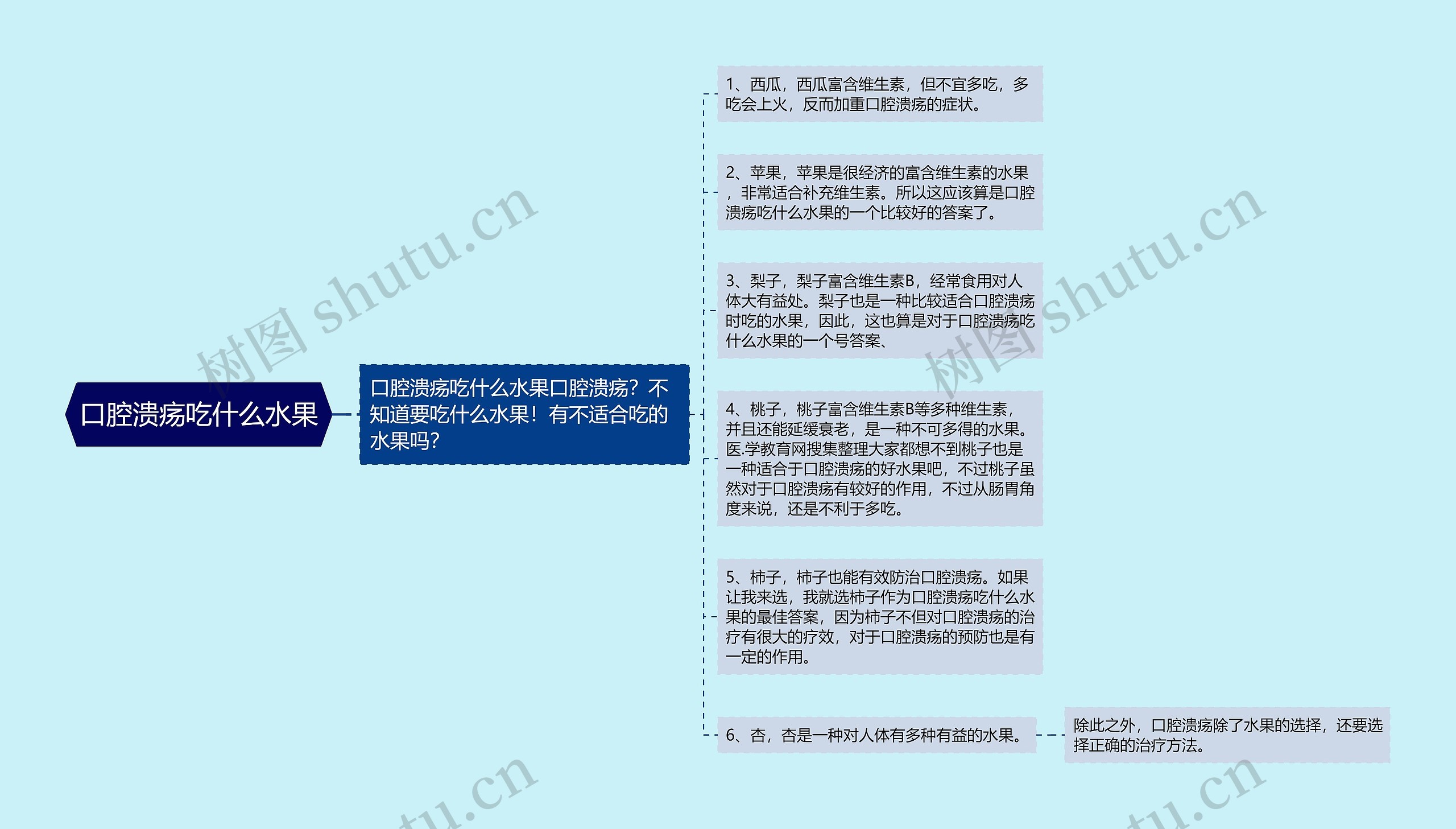 口腔溃疡吃什么水果