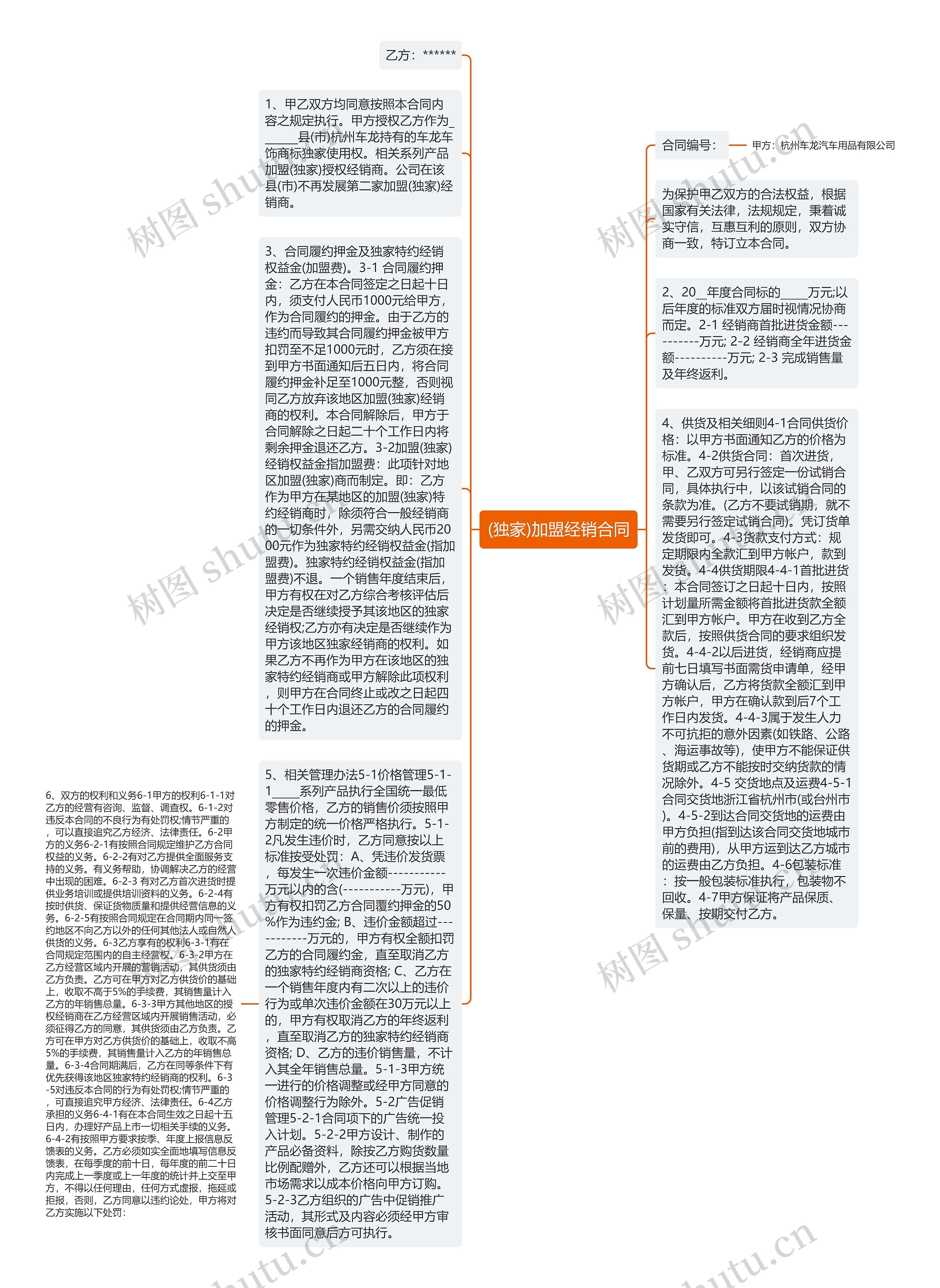 (独家)加盟经销合同思维导图