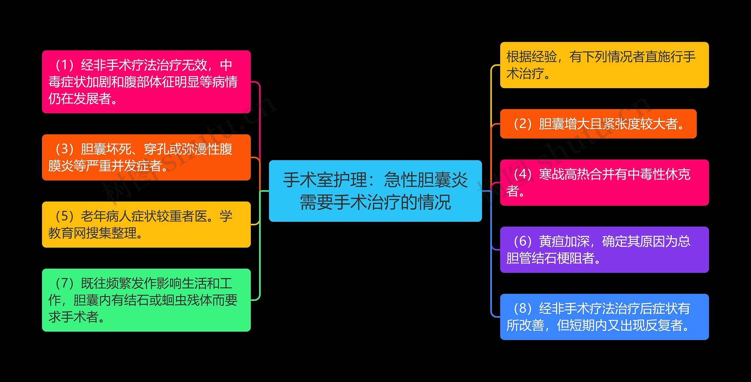 手术室护理：急性胆囊炎需要手术治疗的情况