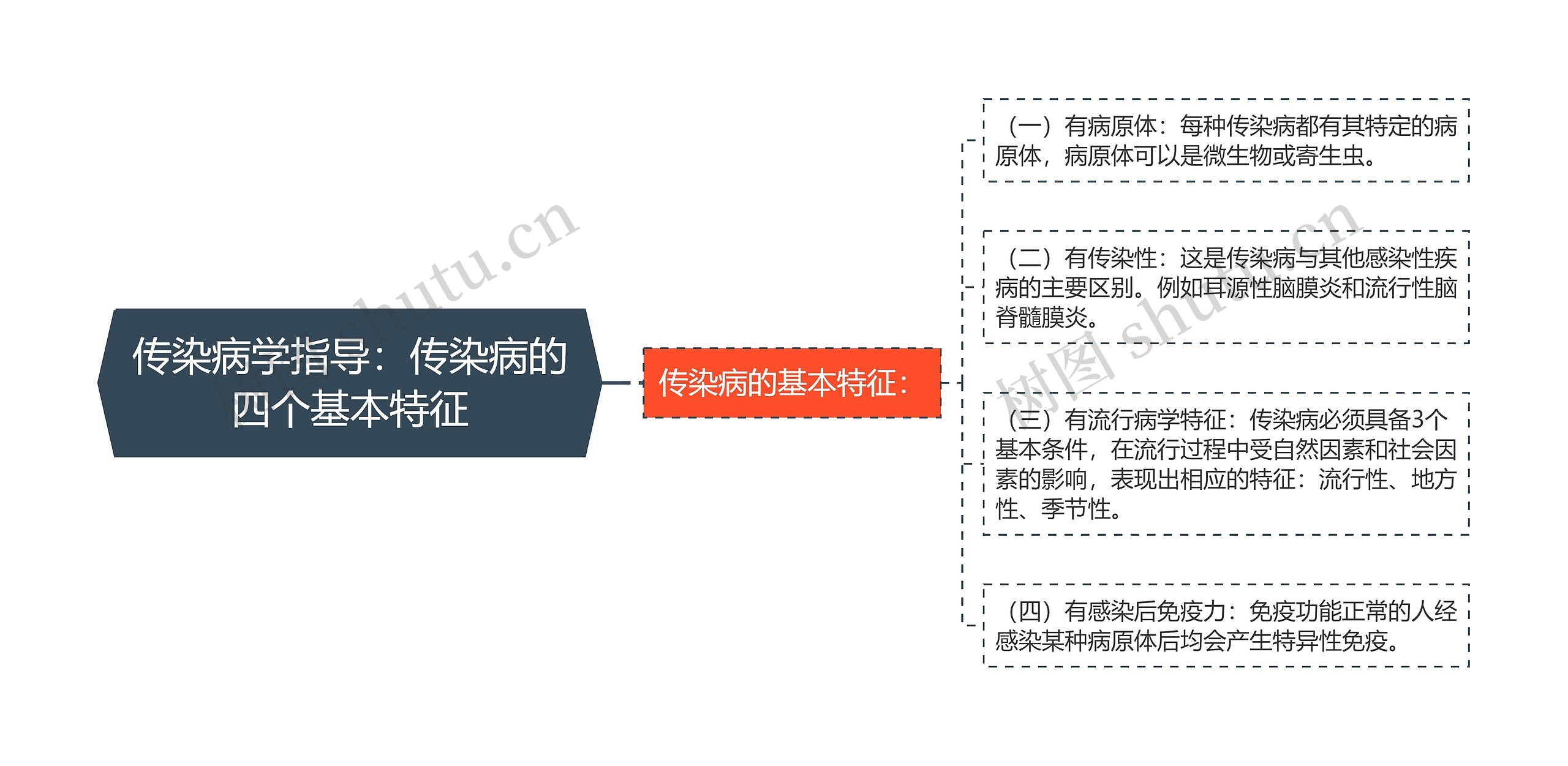 传染病学指导：传染病的四个基本特征