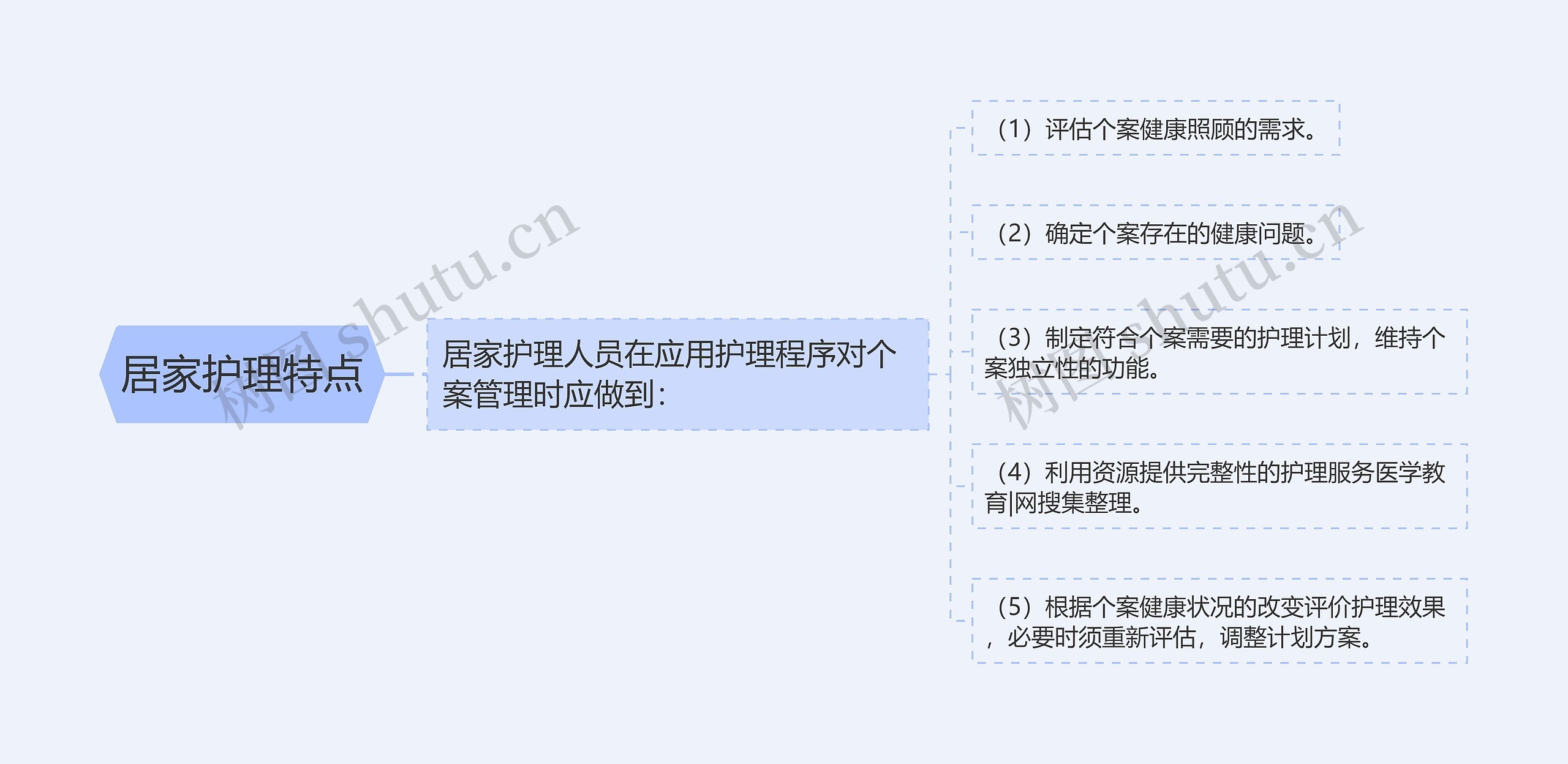 居家护理特点 居家护理特点
