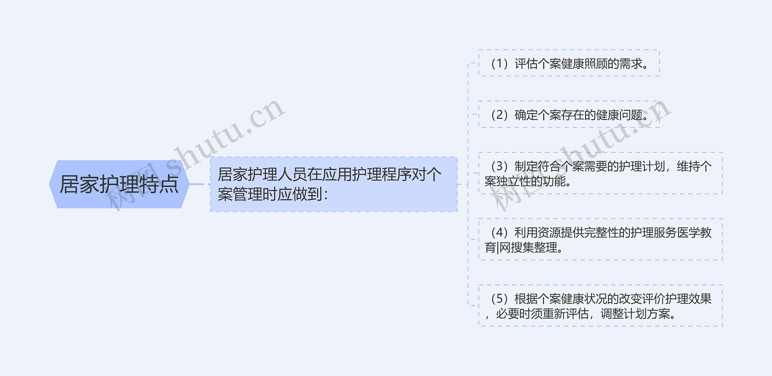 居家护理特点思维导图