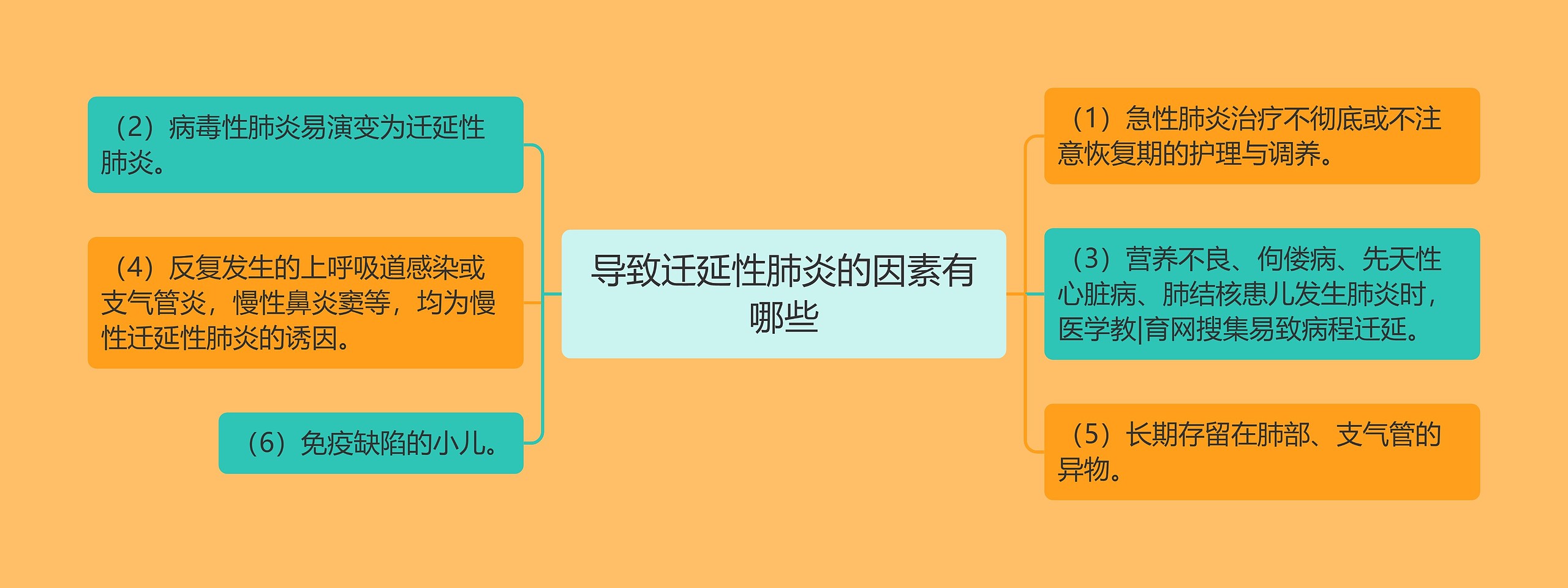 导致迁延性肺炎的因素有哪些思维导图