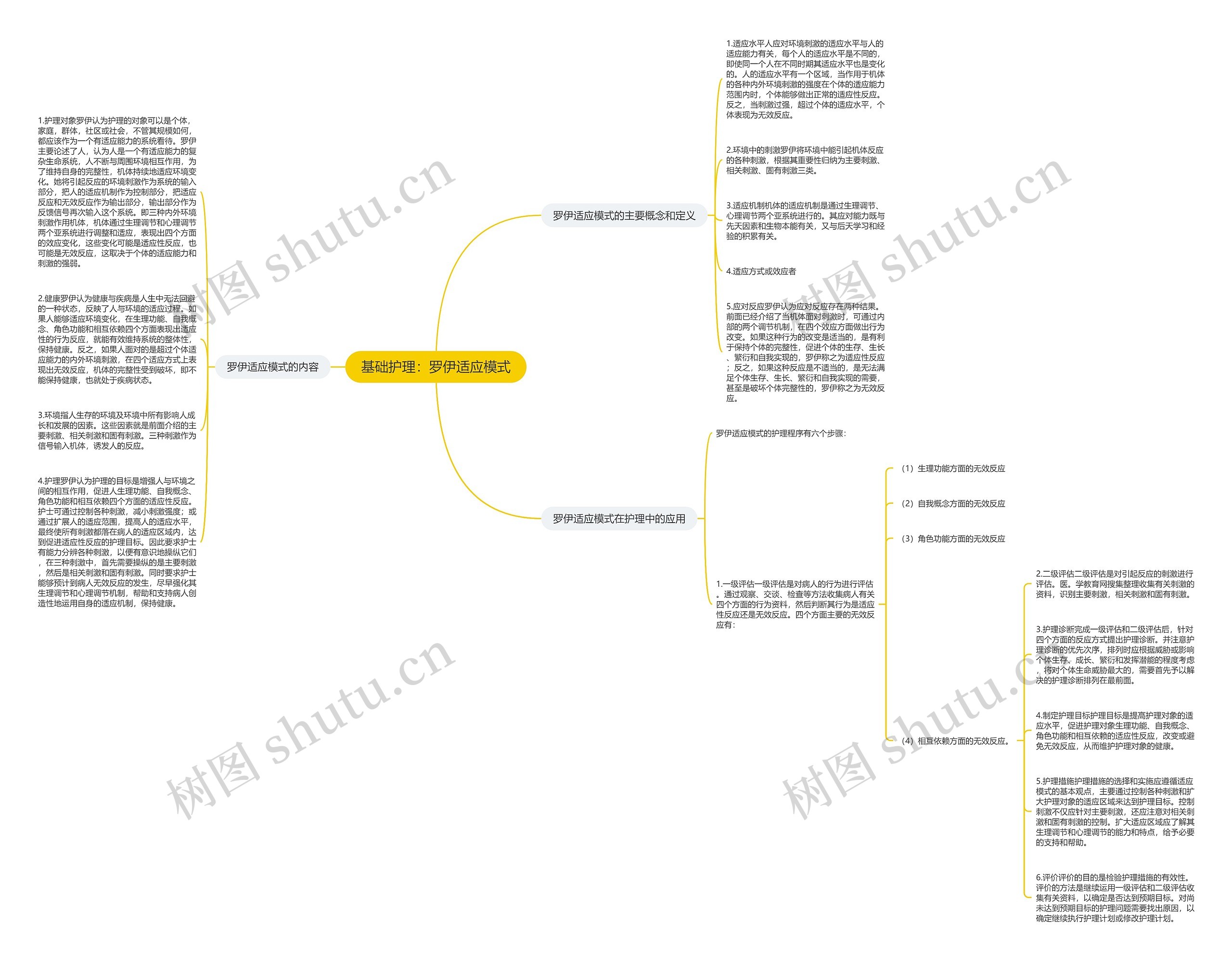 基础护理：罗伊适应模式思维导图