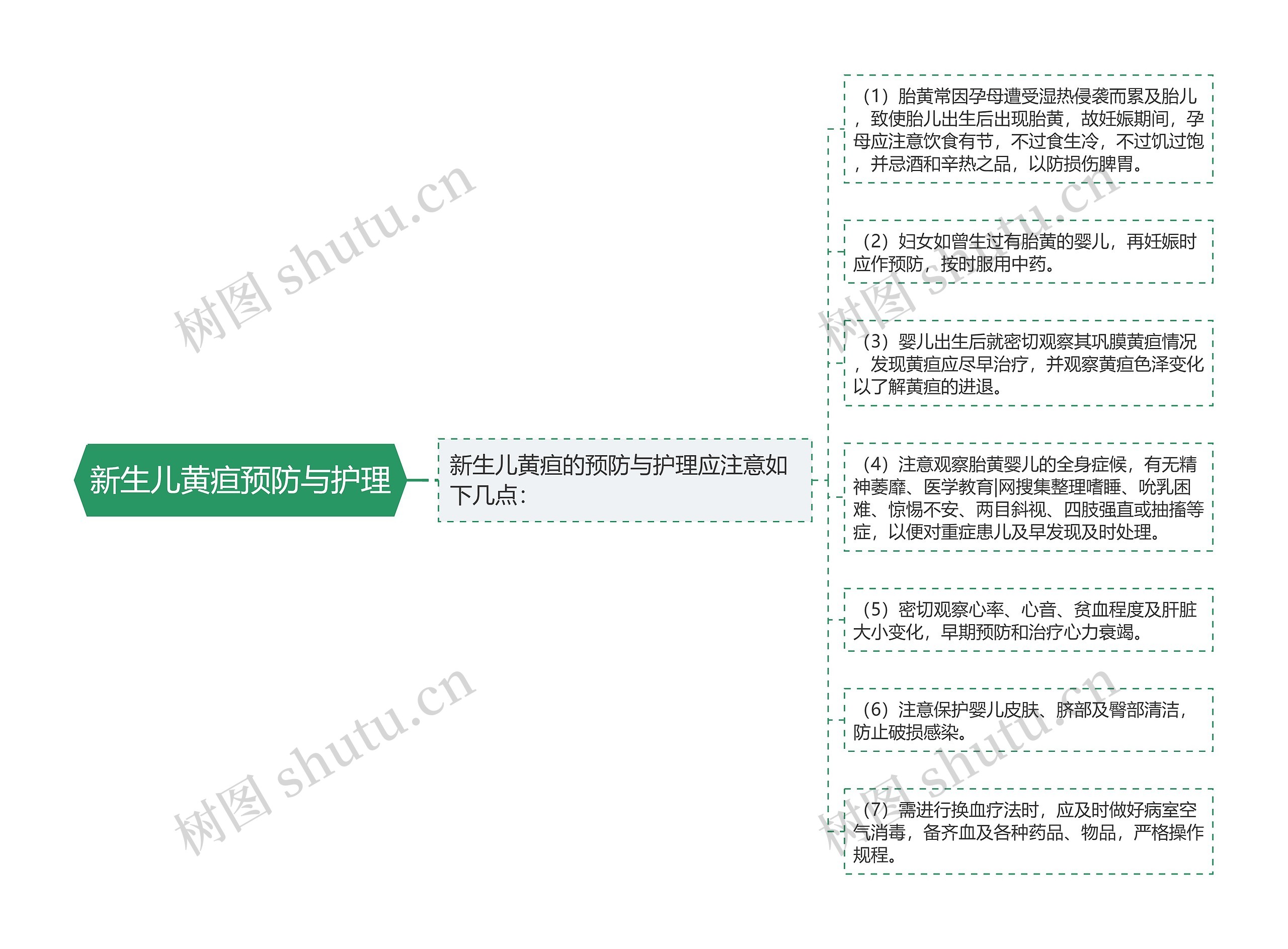 新生儿黄疸预防与护理思维导图