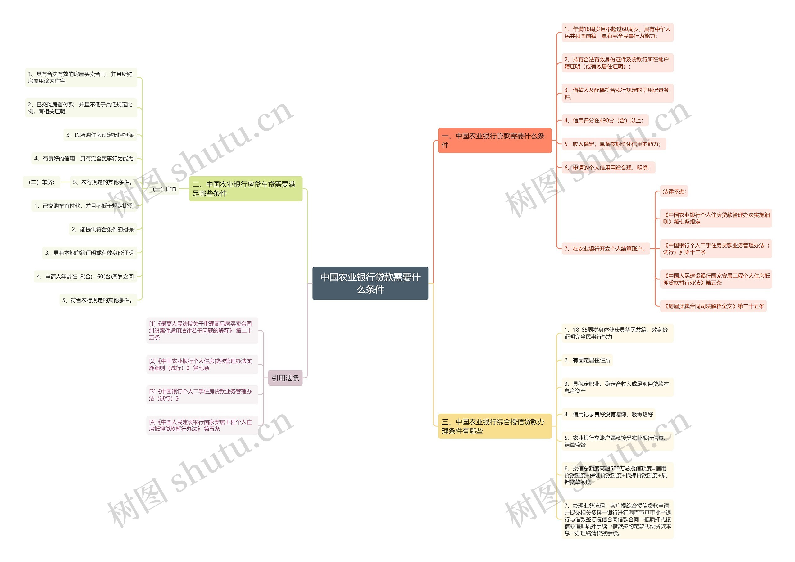中国农业银行贷款需要什么条件思维导图