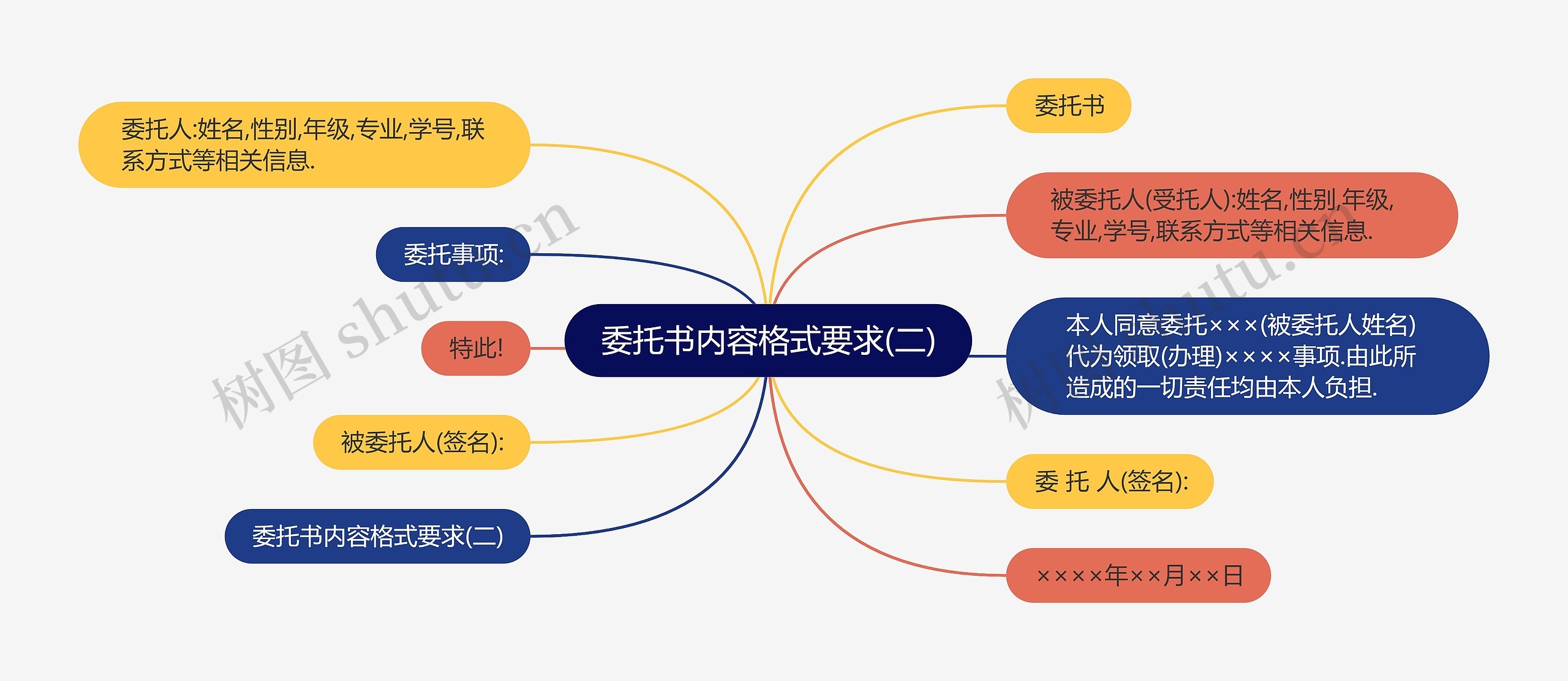 委托书内容格式要求(二)思维导图