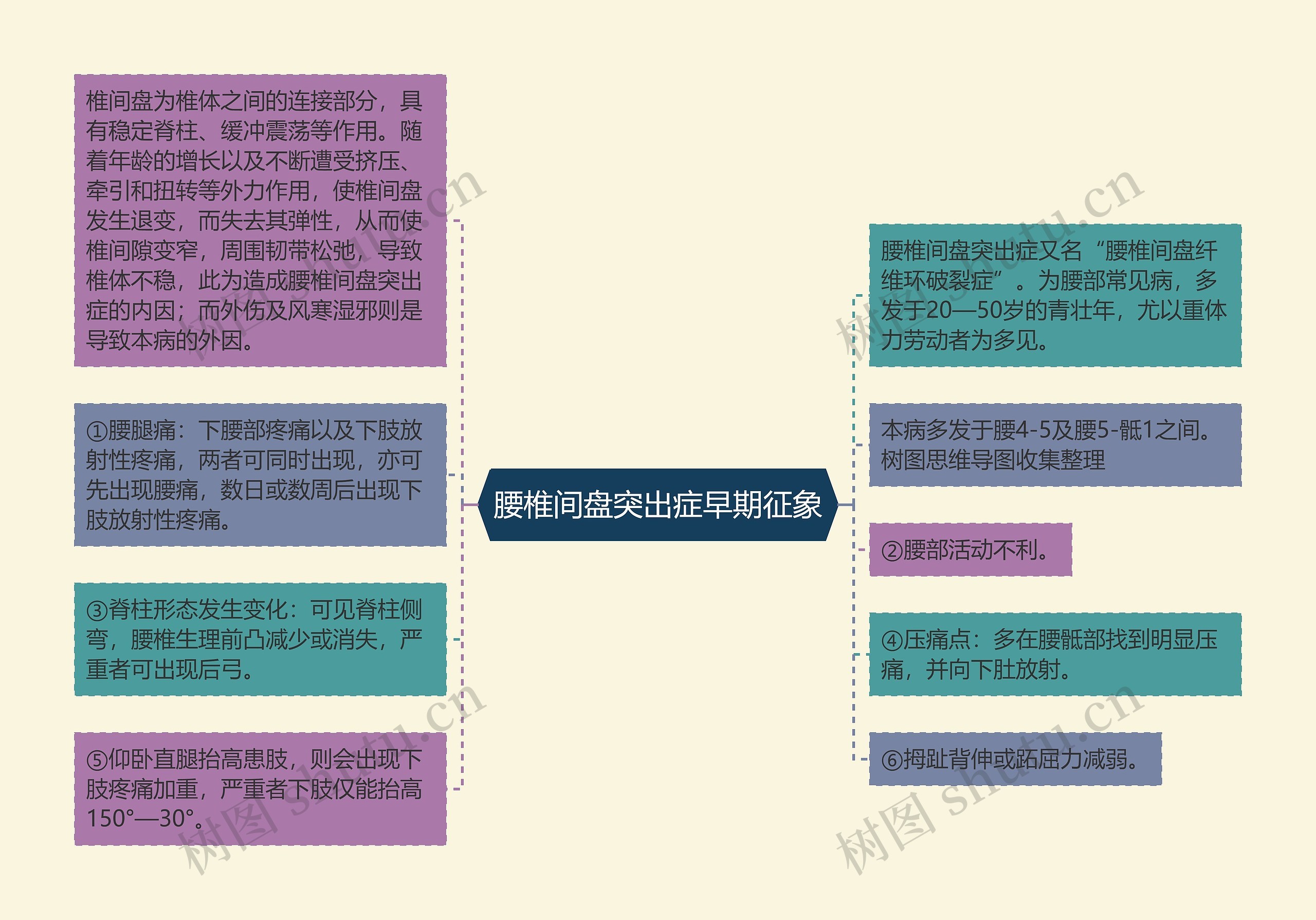 腰椎间盘突出症早期征象思维导图