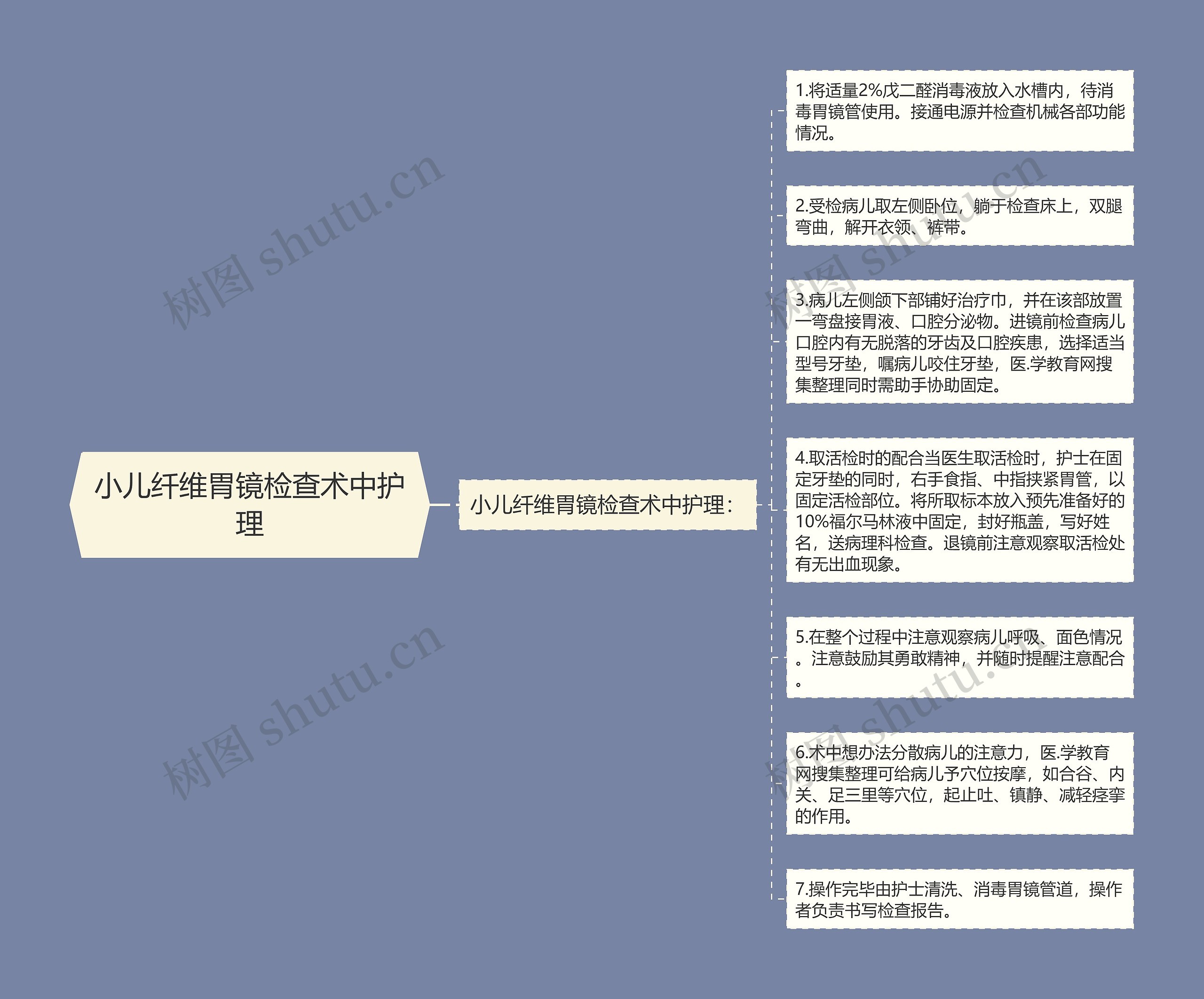 小儿纤维胃镜检查术中护理思维导图