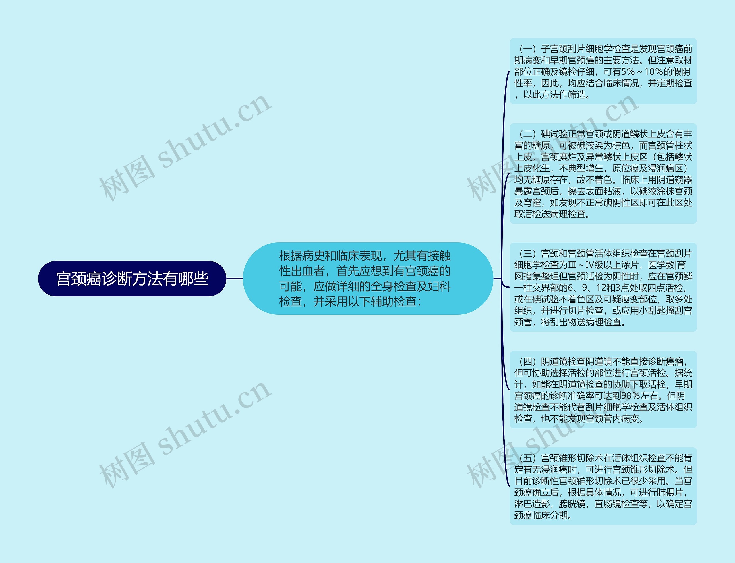 宫颈癌诊断方法有哪些