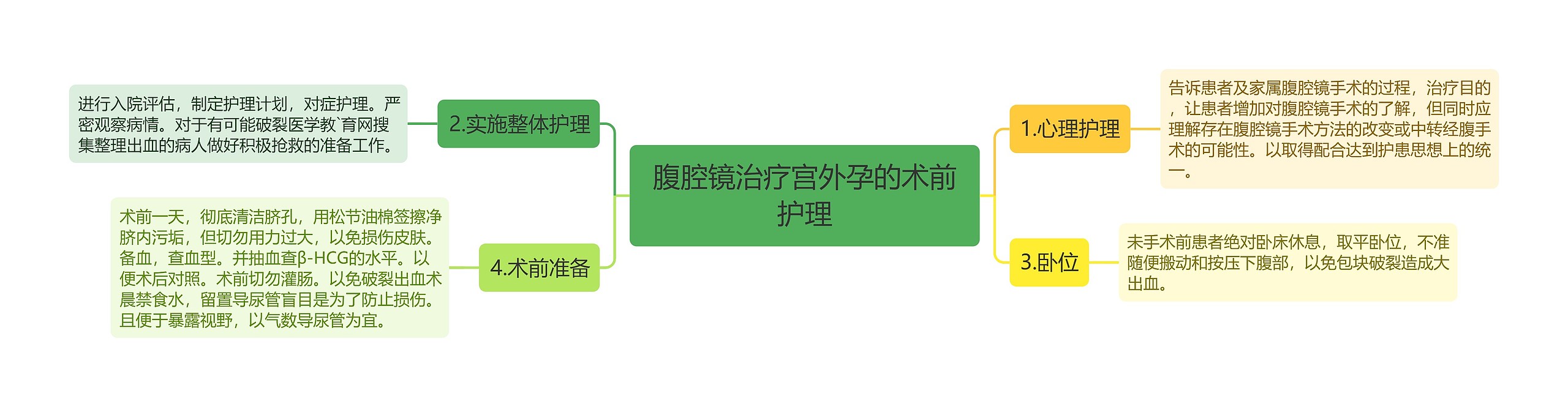 腹腔镜治疗宫外孕的术前护理思维导图