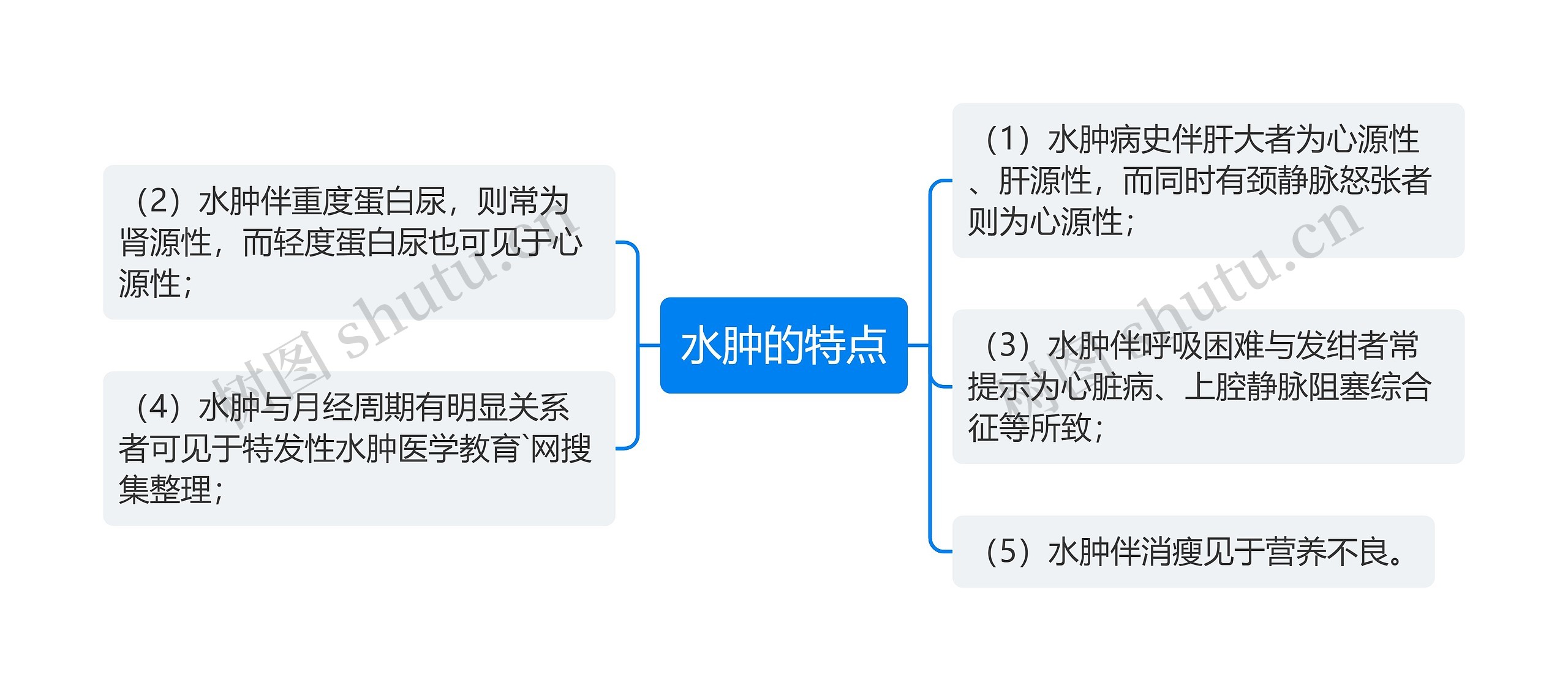 水肿的特点思维导图