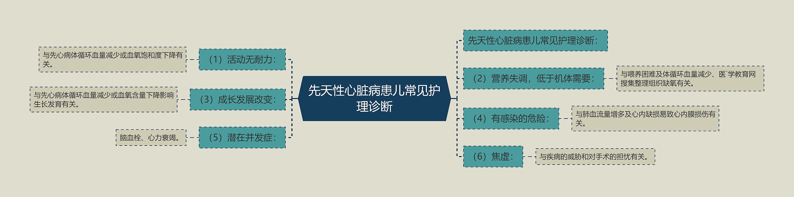 先天性心脏病患儿常见护理诊断思维导图