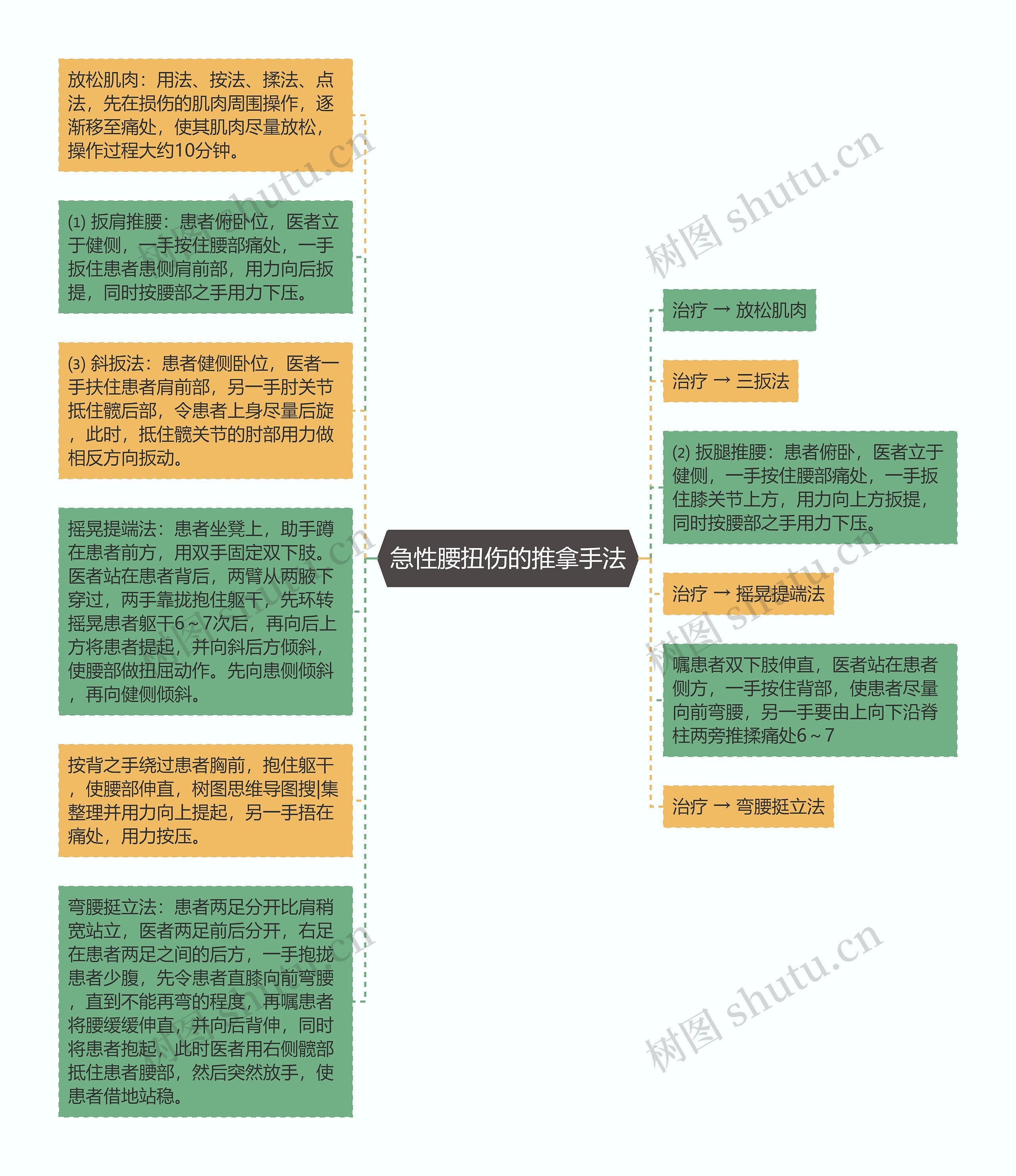 急性腰扭伤的推拿手法思维导图