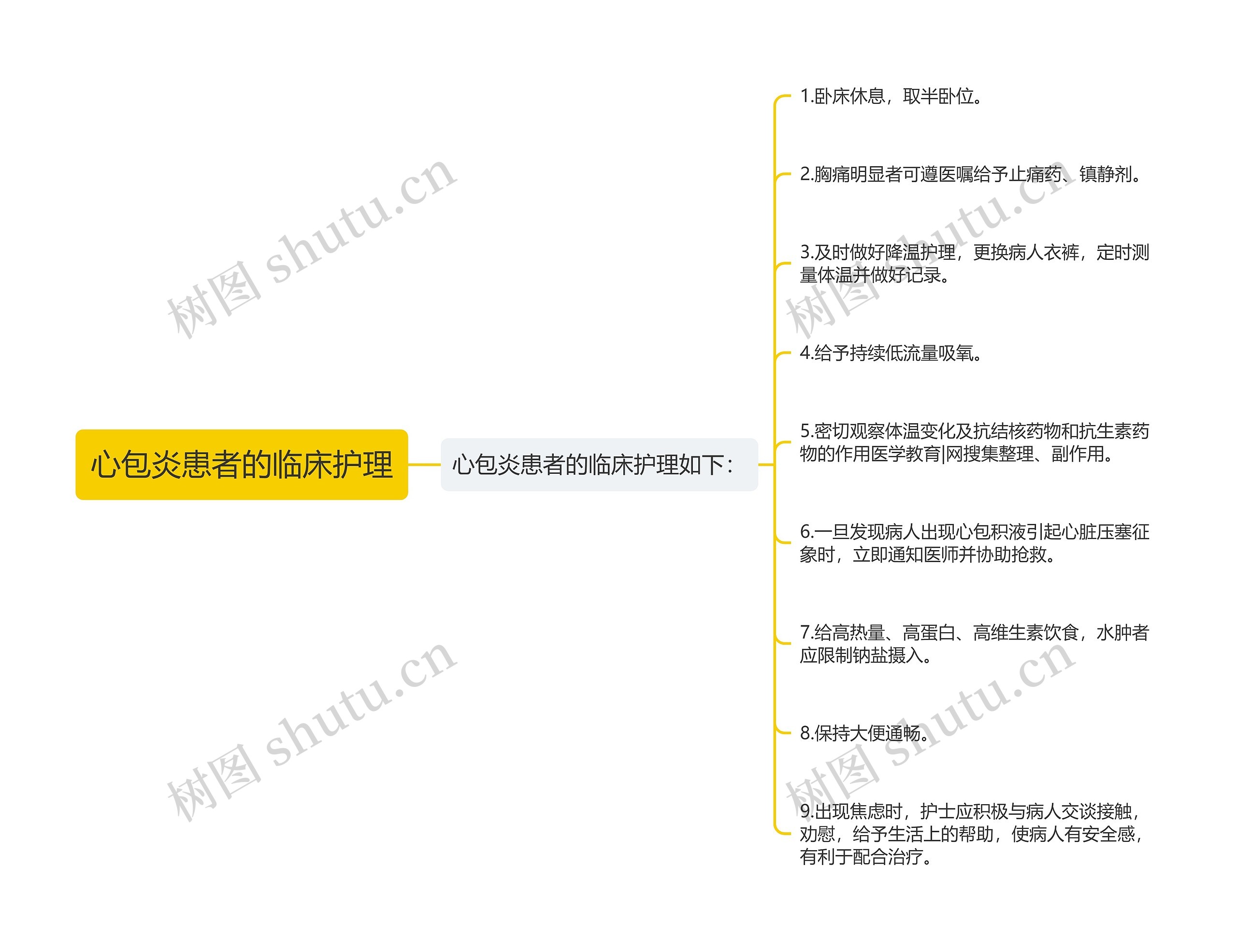 心包炎患者的临床护理思维导图