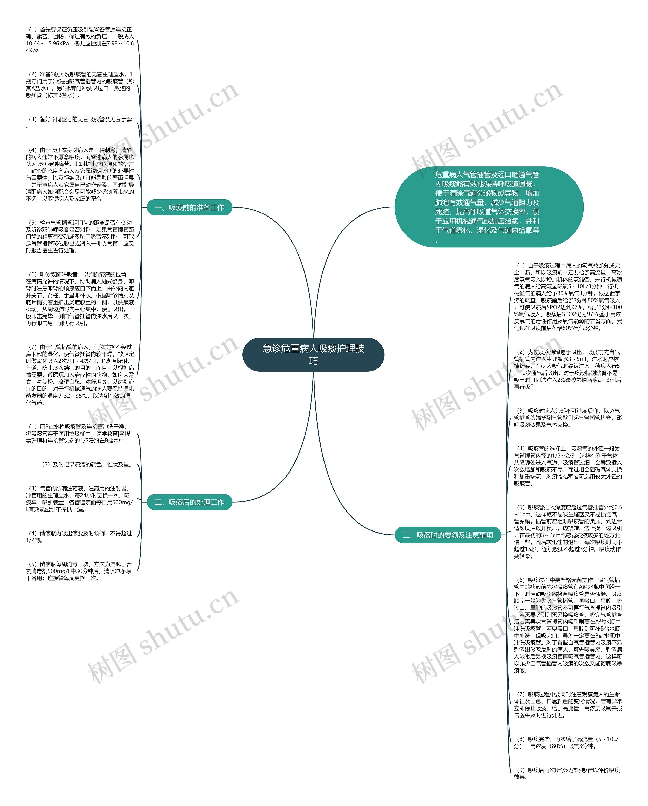 急诊危重病人吸痰护理技巧思维导图