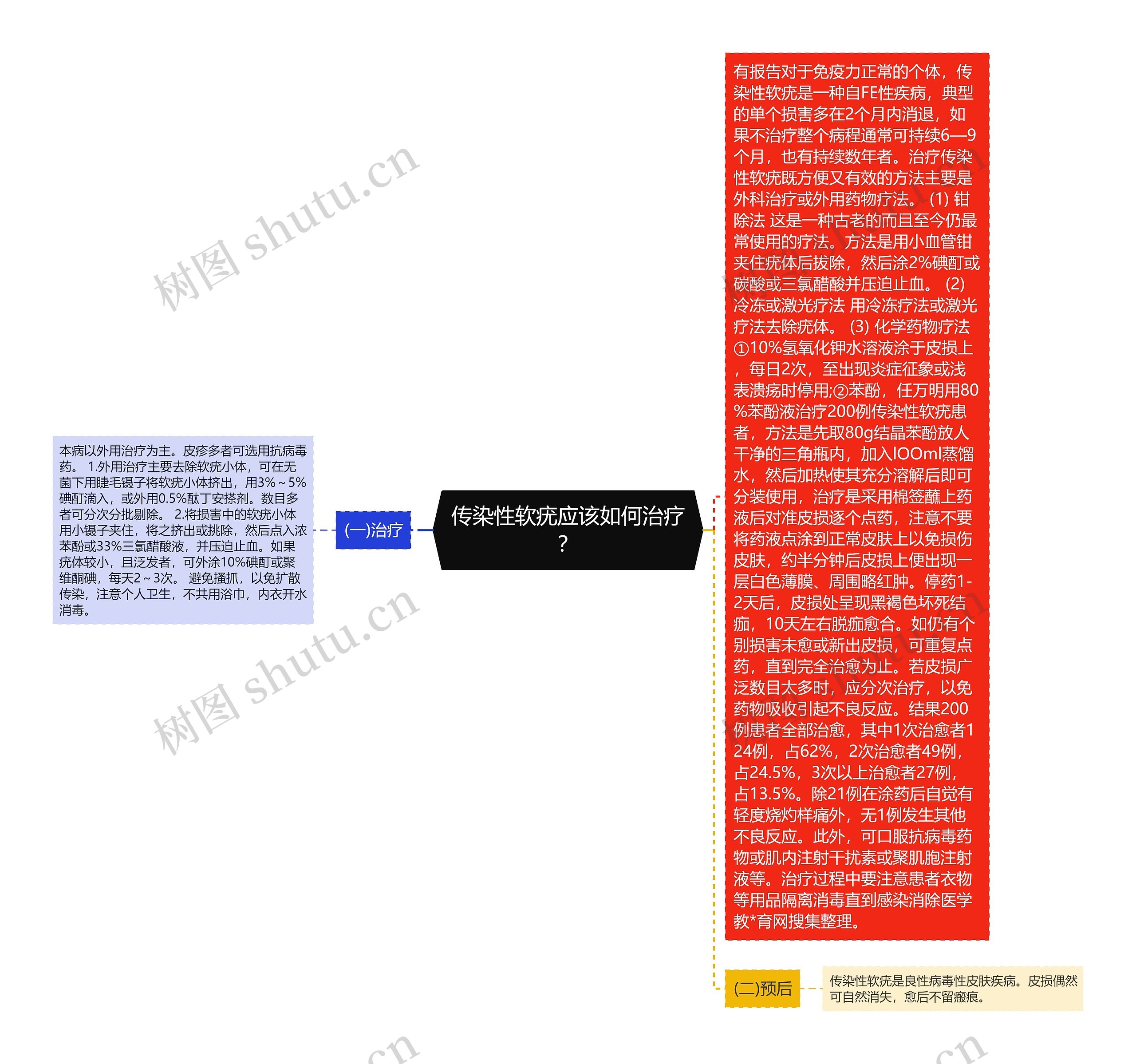 传染性软疣应该如何治疗? 传染性软疣应该如何治疗?