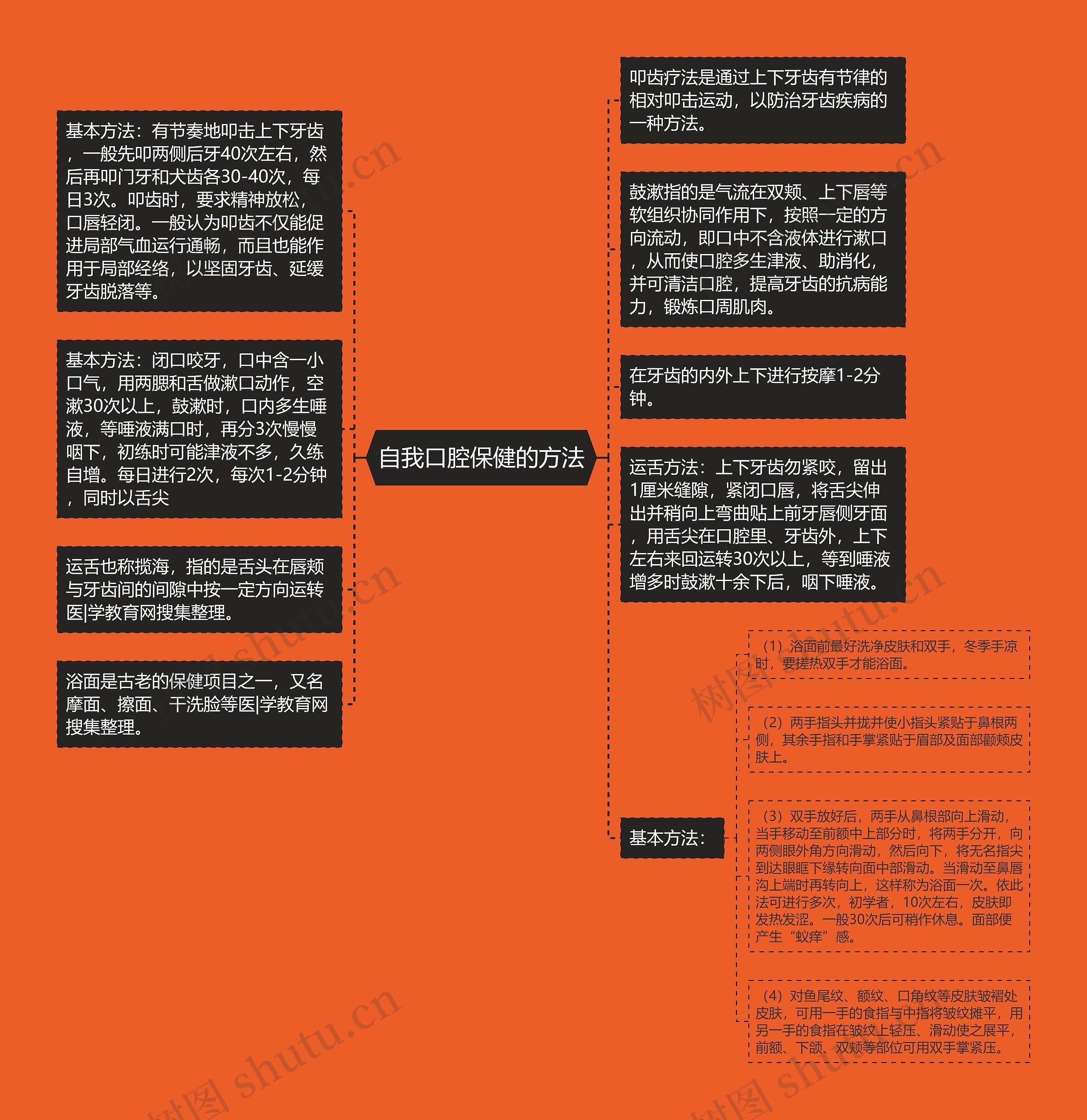 自我口腔保健的方法思维导图