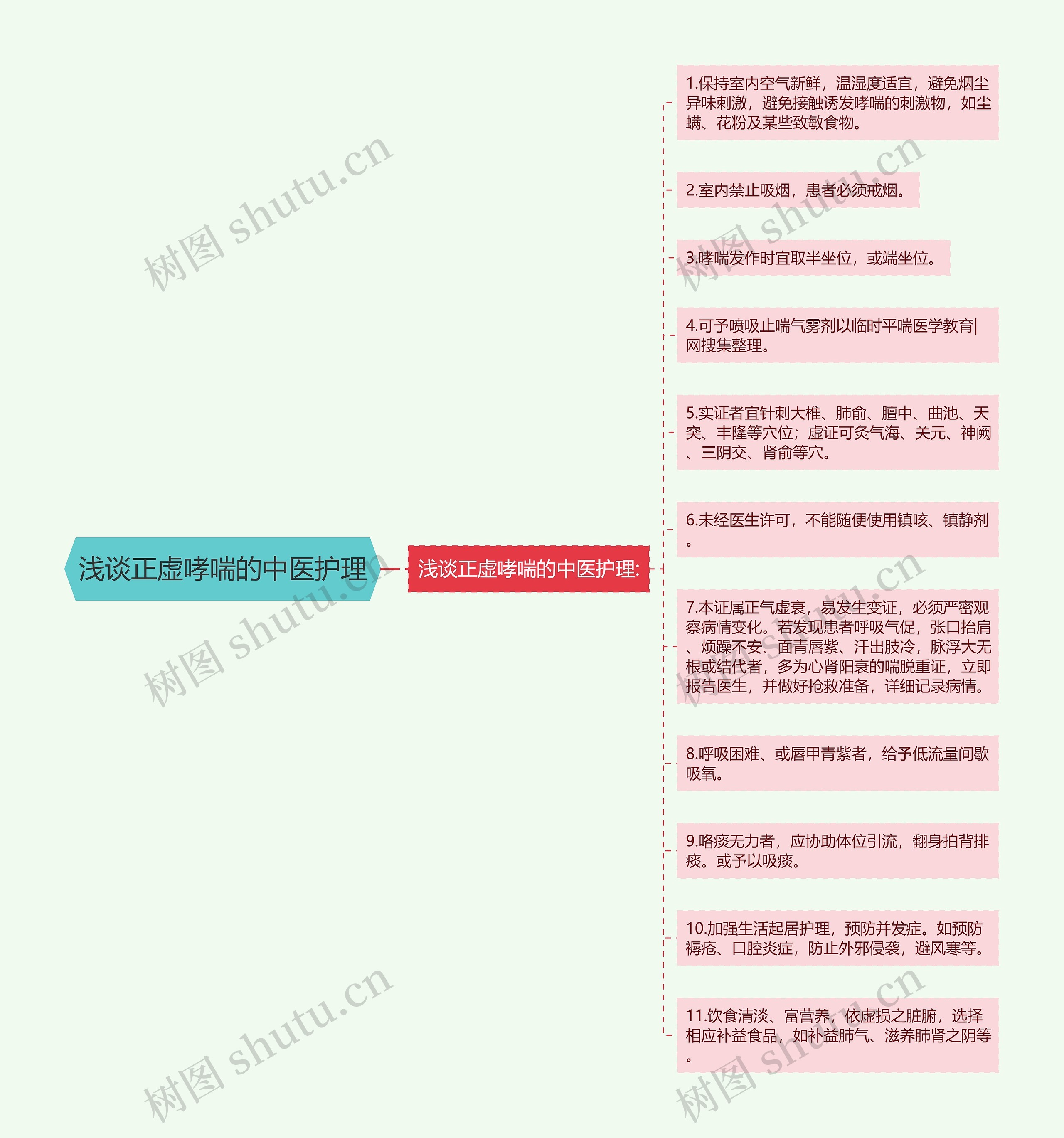 浅谈正虚哮喘的中医护理思维导图